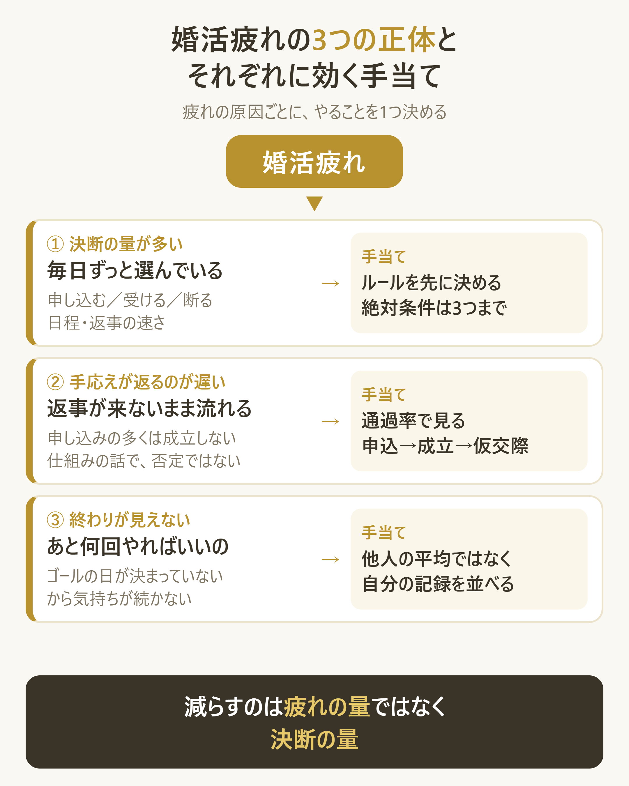 婚活疲れを構成する3つの要素と、それぞれに効く手当ての対応図