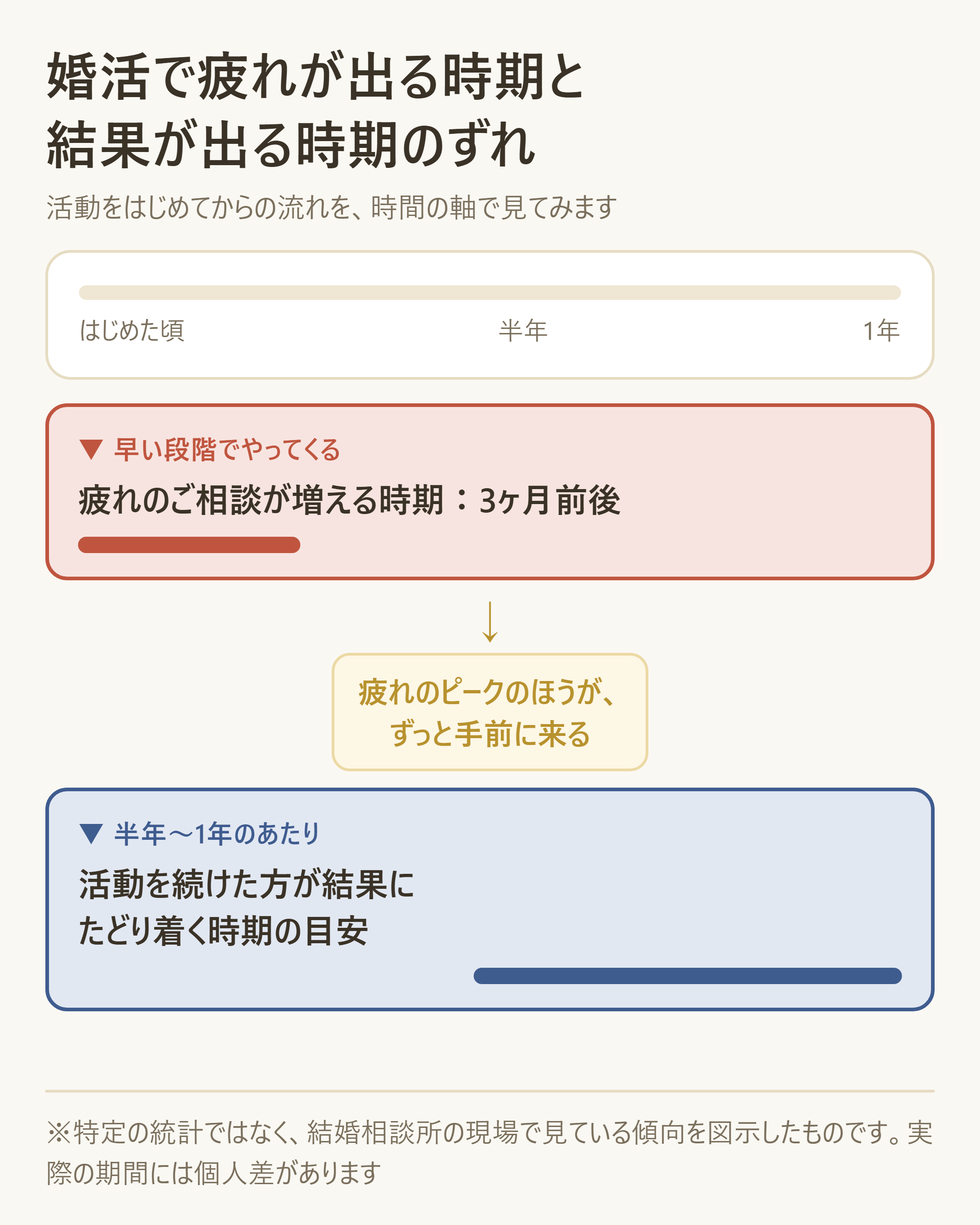 婚活疲れが出やすい時期と、活動を続けた人の期間のずれ