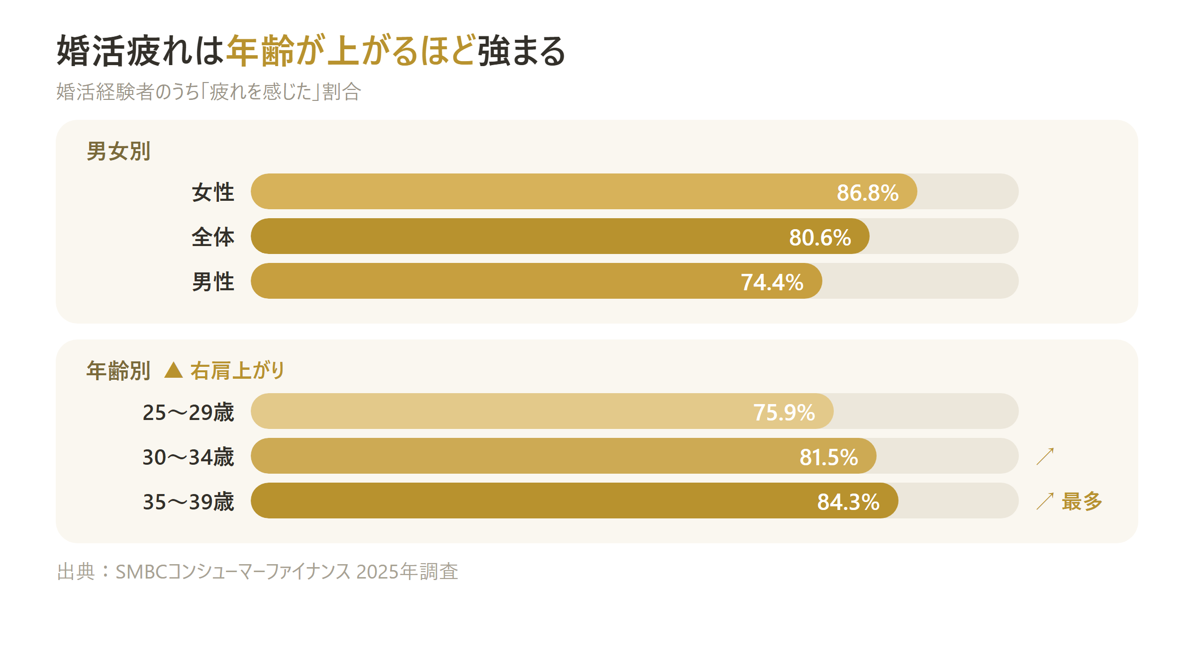 婚活疲れを感じる人の割合を男女別・年齢別に可視化し「年齢が上がるほど疲れる」構造を示す