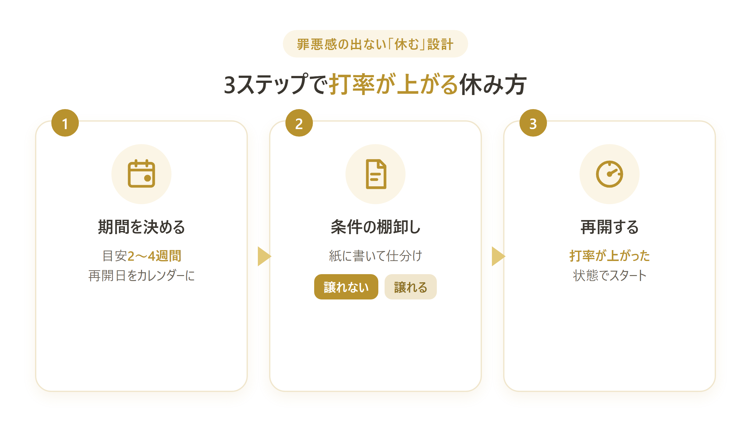 罪悪感の出ない「休む」の設計3ステップを図解する