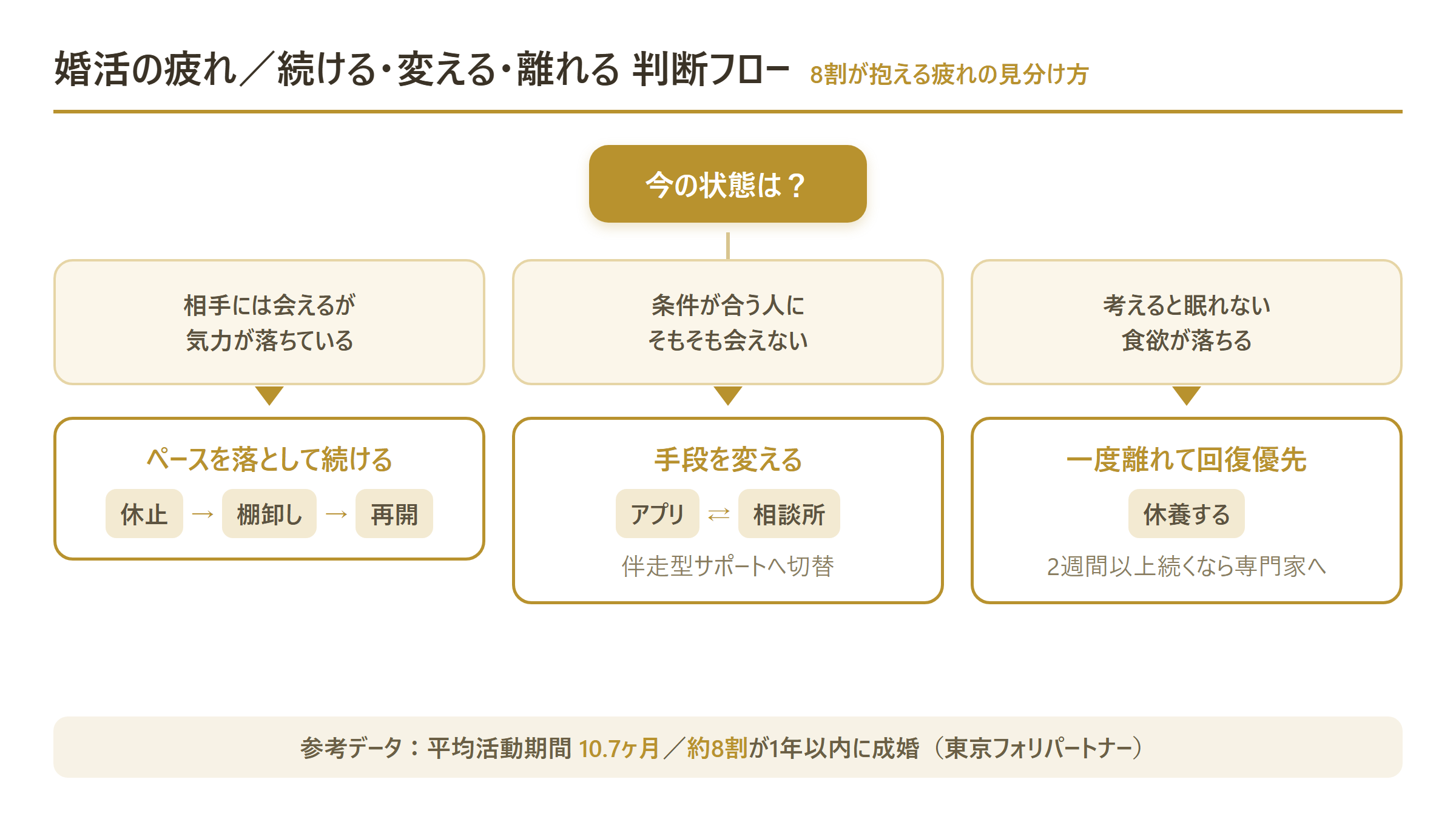 続ける・手段を変える・一度離れるを見分ける判断フローチャート