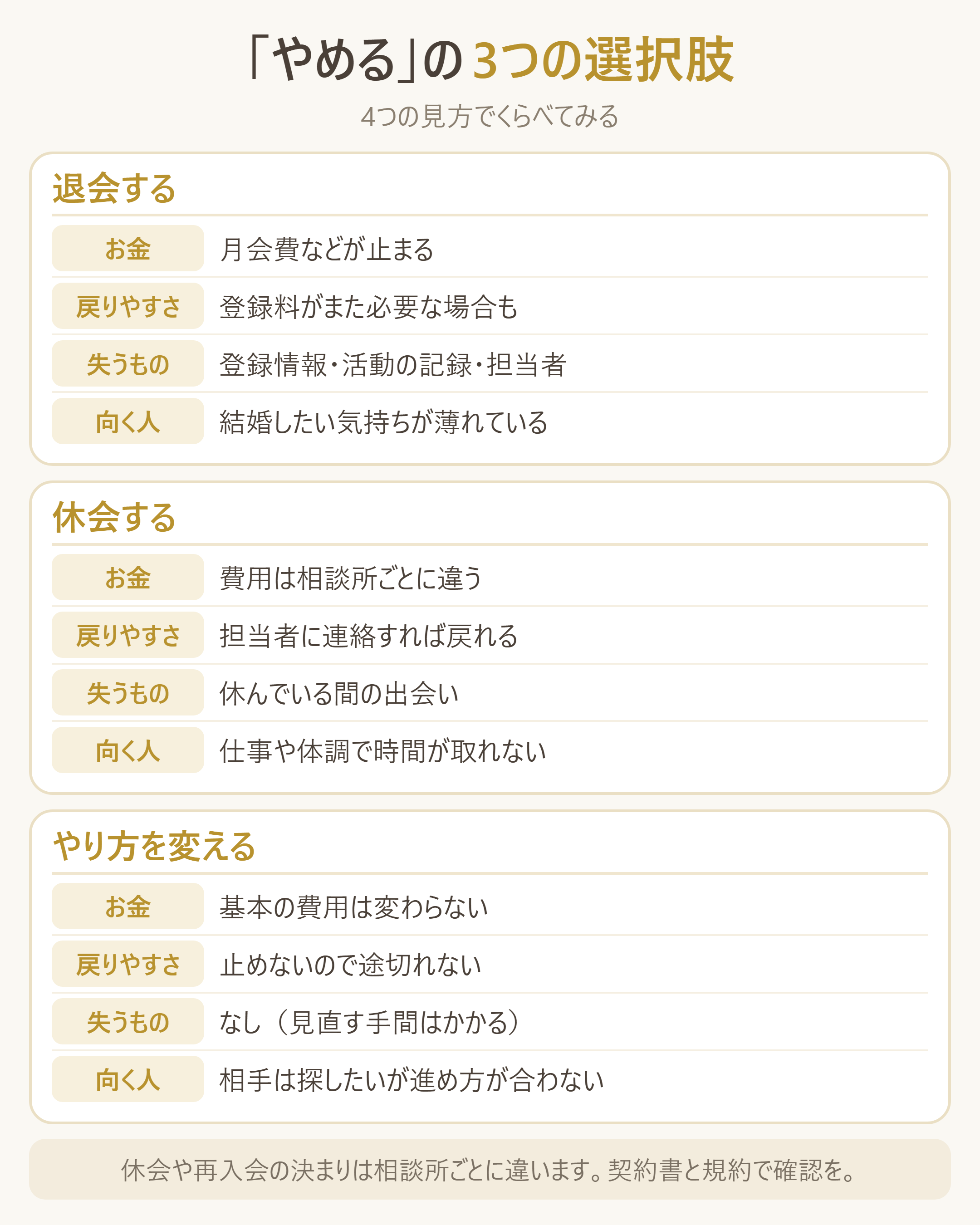 「やめる」の3つの選択肢(退会・休会・やり方を変える)を4観点で比較する図
