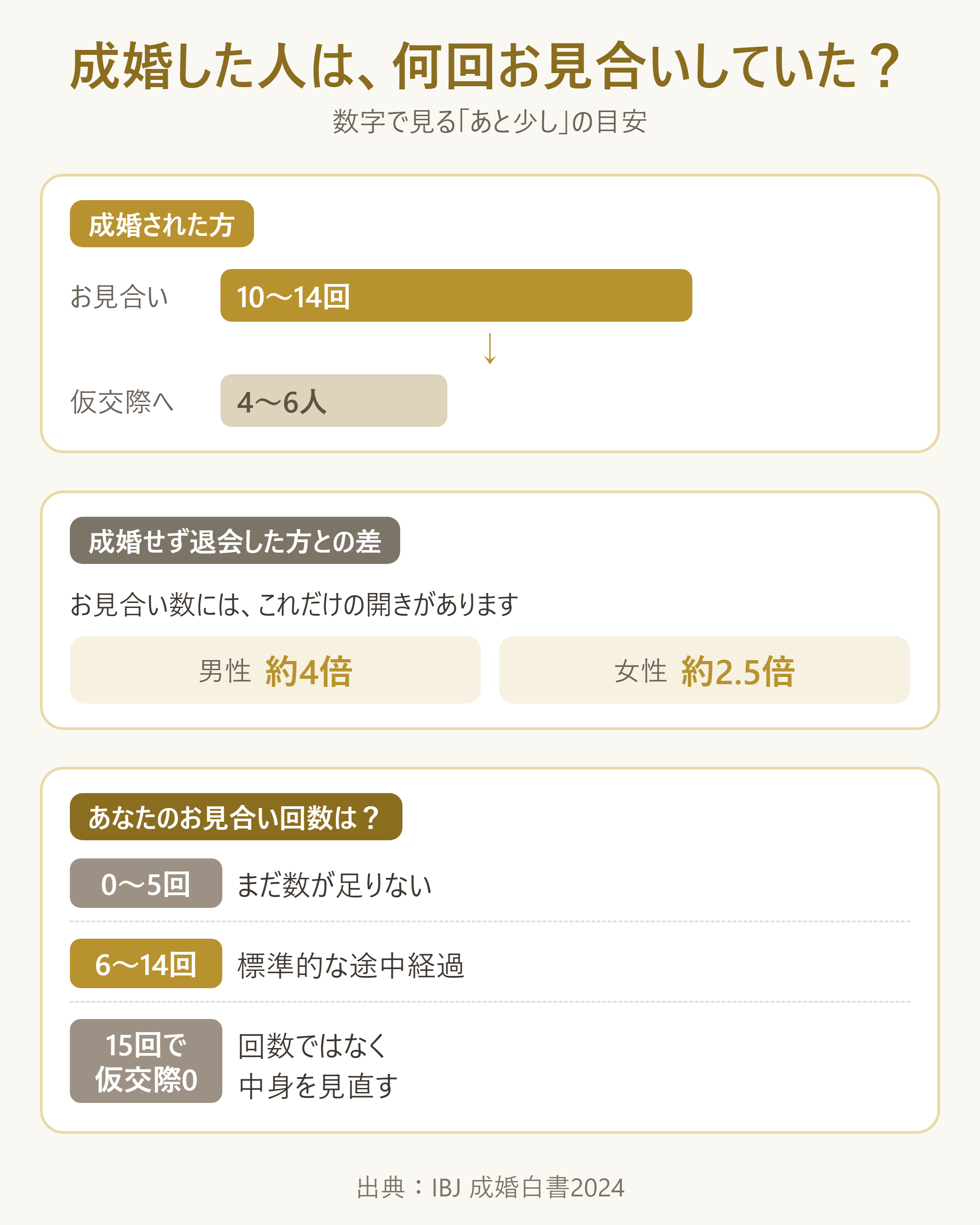 成婚者と退会者のお見合い回数の差を示すセルフ診断用の対比図