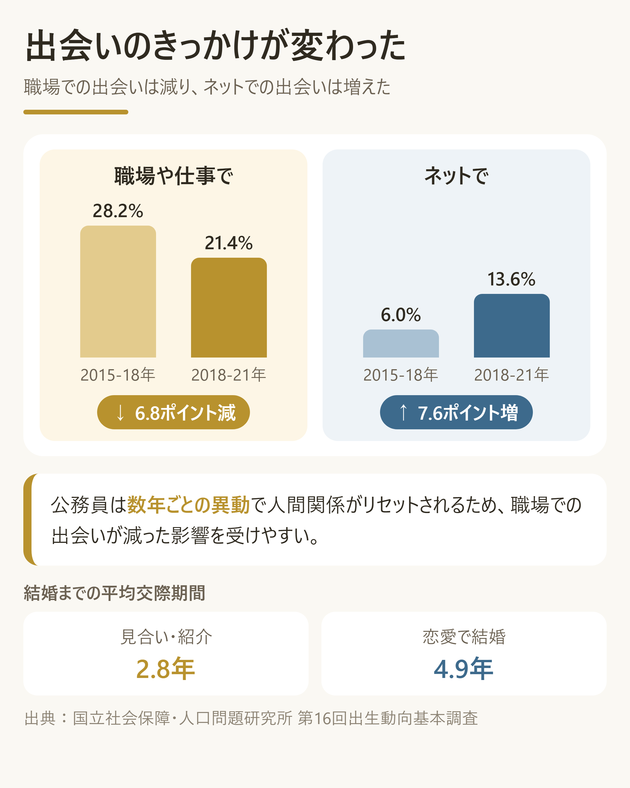 出会いのきっかけの変化と、公務員がその影響を強く受ける理由
