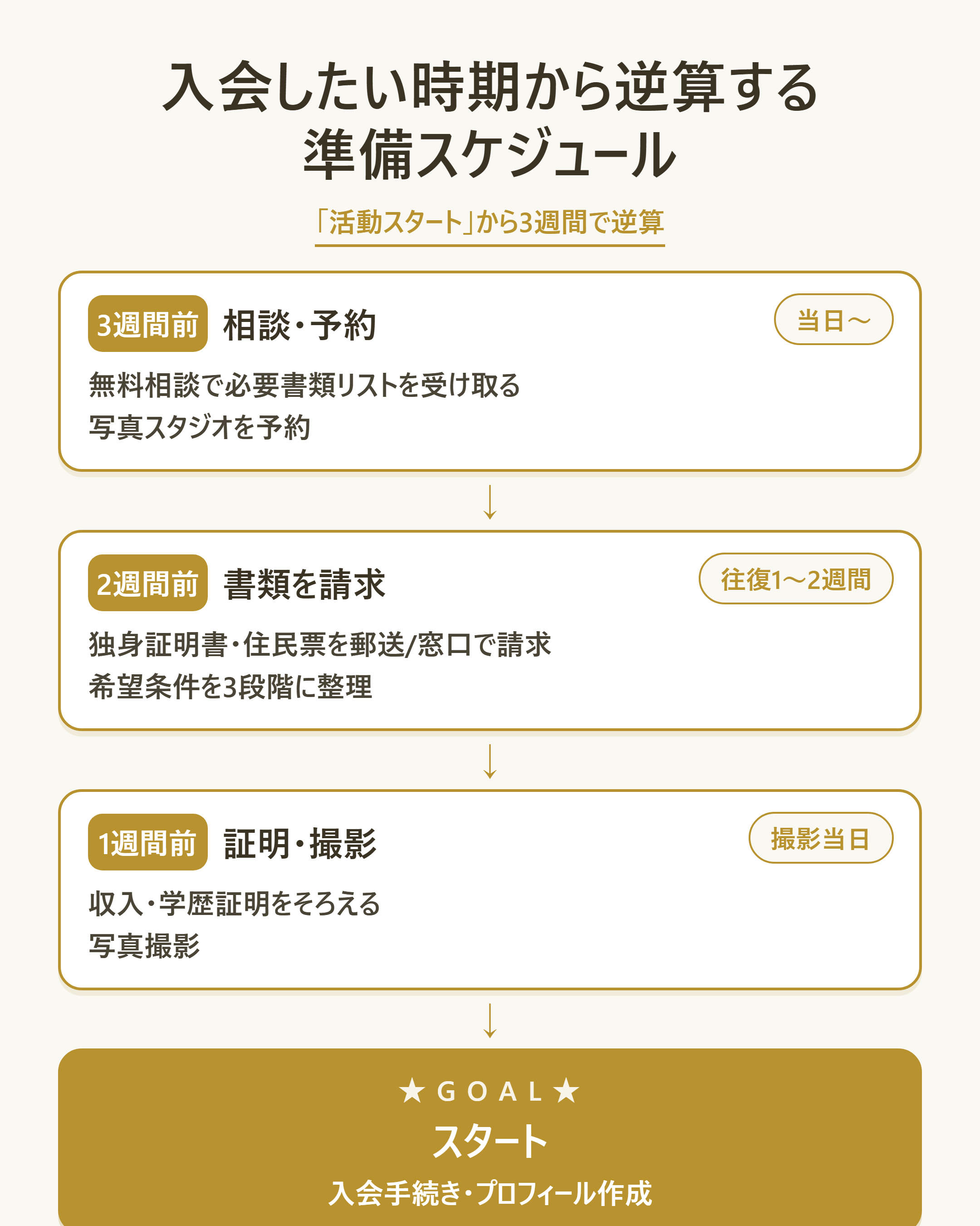 入会したい時期から逆算する準備スケジュール