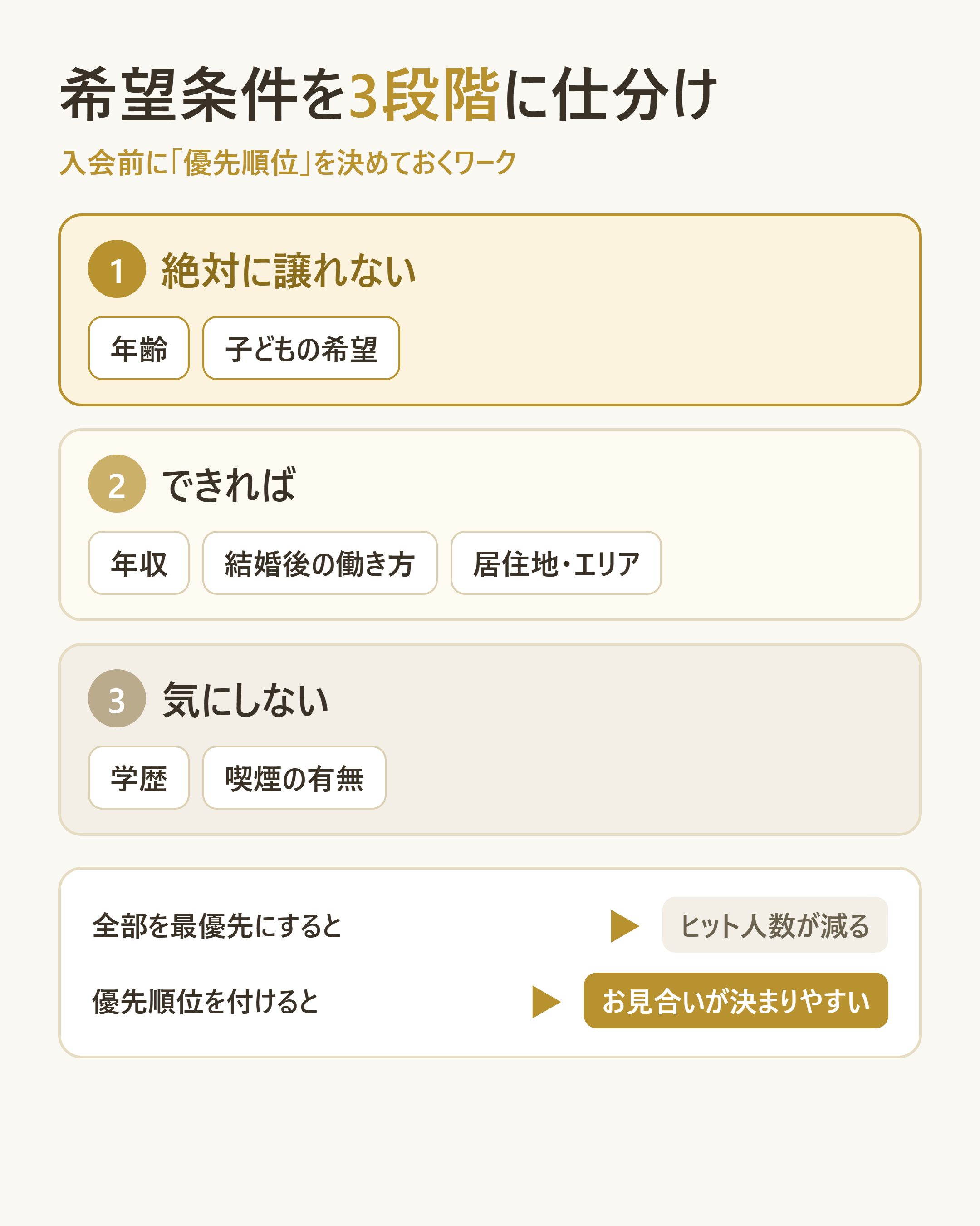 希望条件を優先順位で3段階に仕分けするワーク