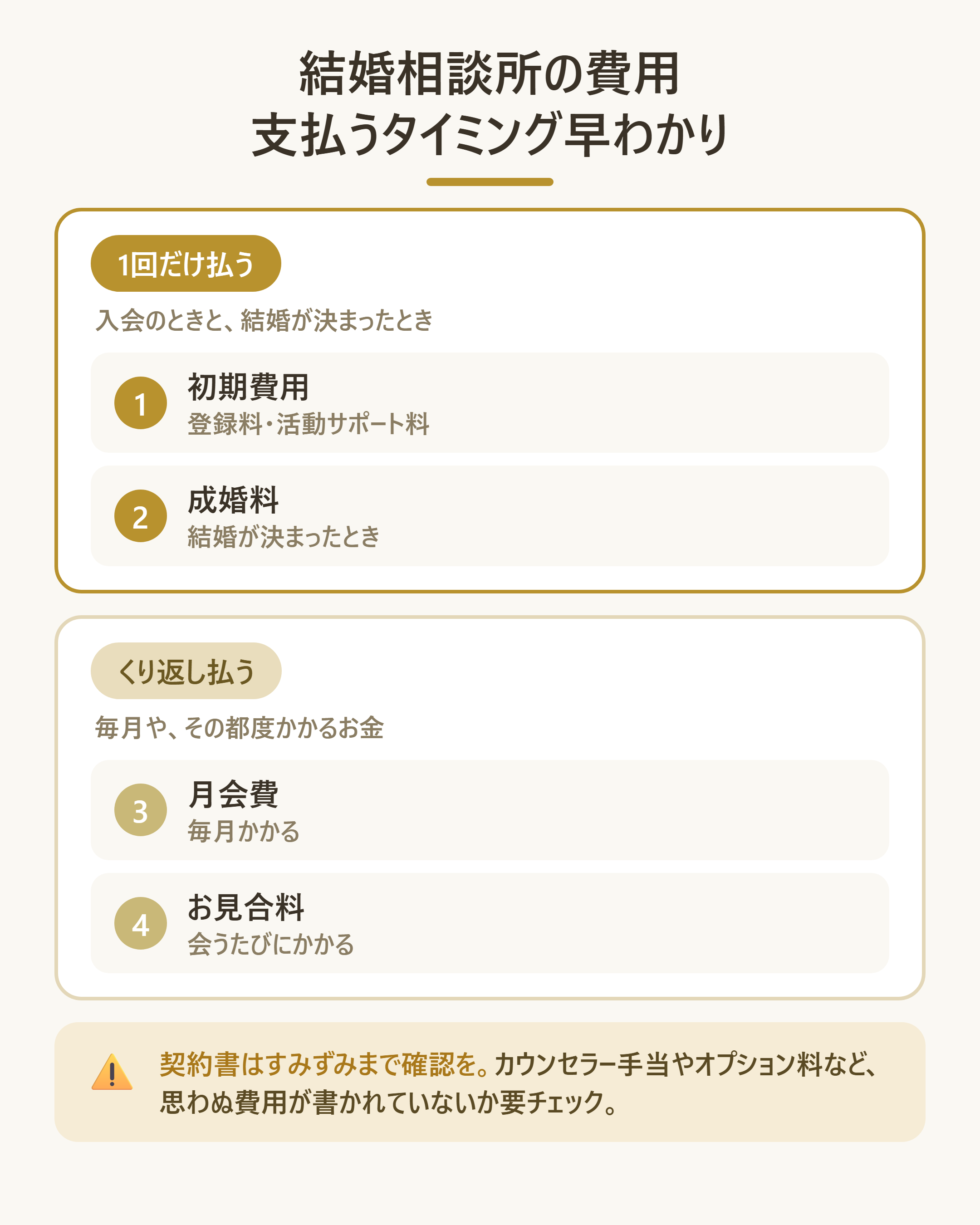 結婚相談所で発生する料金項目を、支払うタイミングごとに整理して契約時の確認漏れを防ぐ
