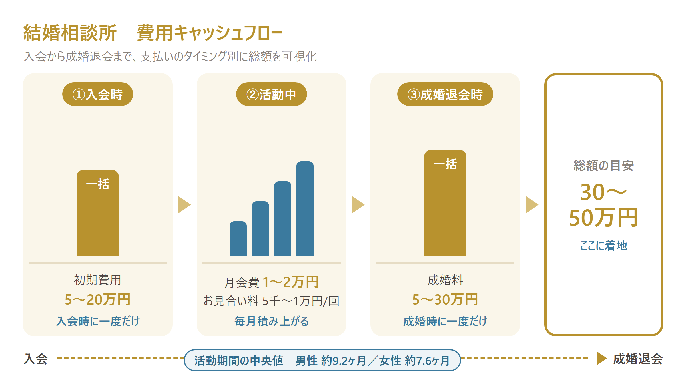 入会から成婚退会までの費用キャッシュフロー（支払いタイミング別）