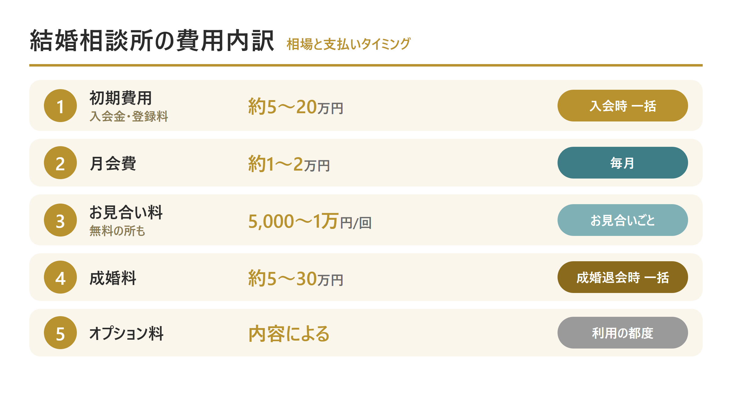 結婚相談所の費用内訳5項目と相場の一覧図