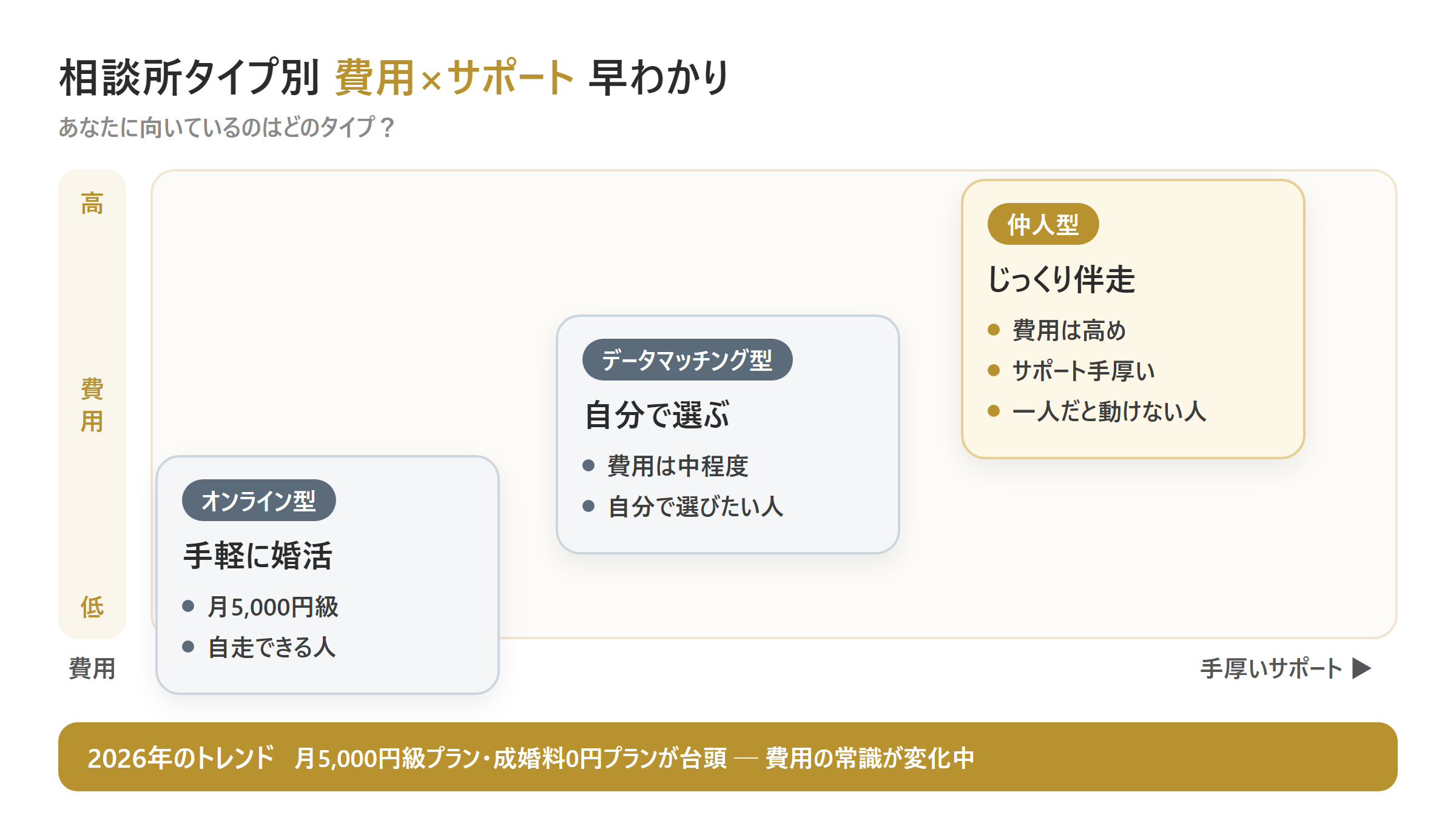 相談所タイプ別の費用と向いている人のマトリクス