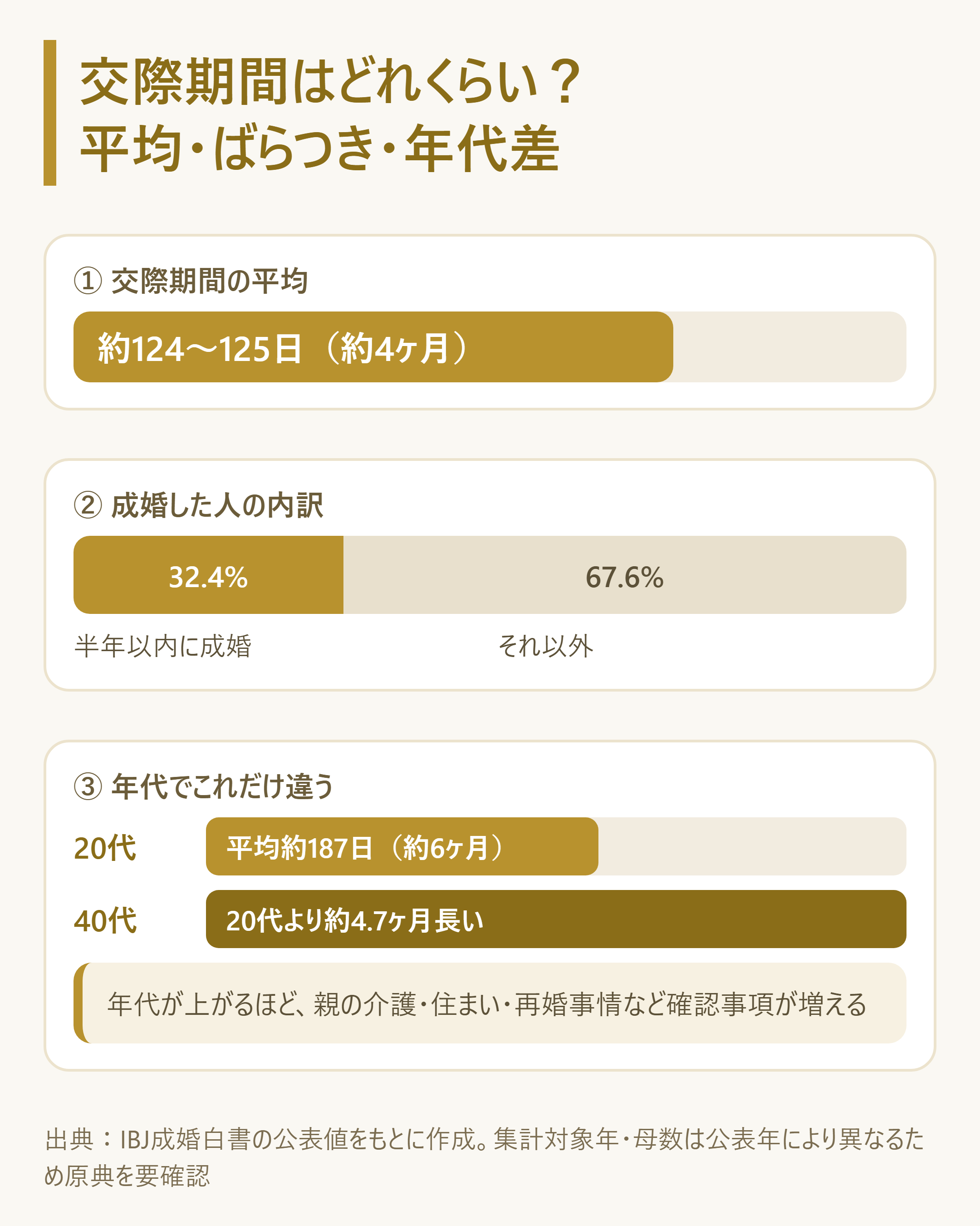交際期間を平均値だけでなく分布と年代差で示す