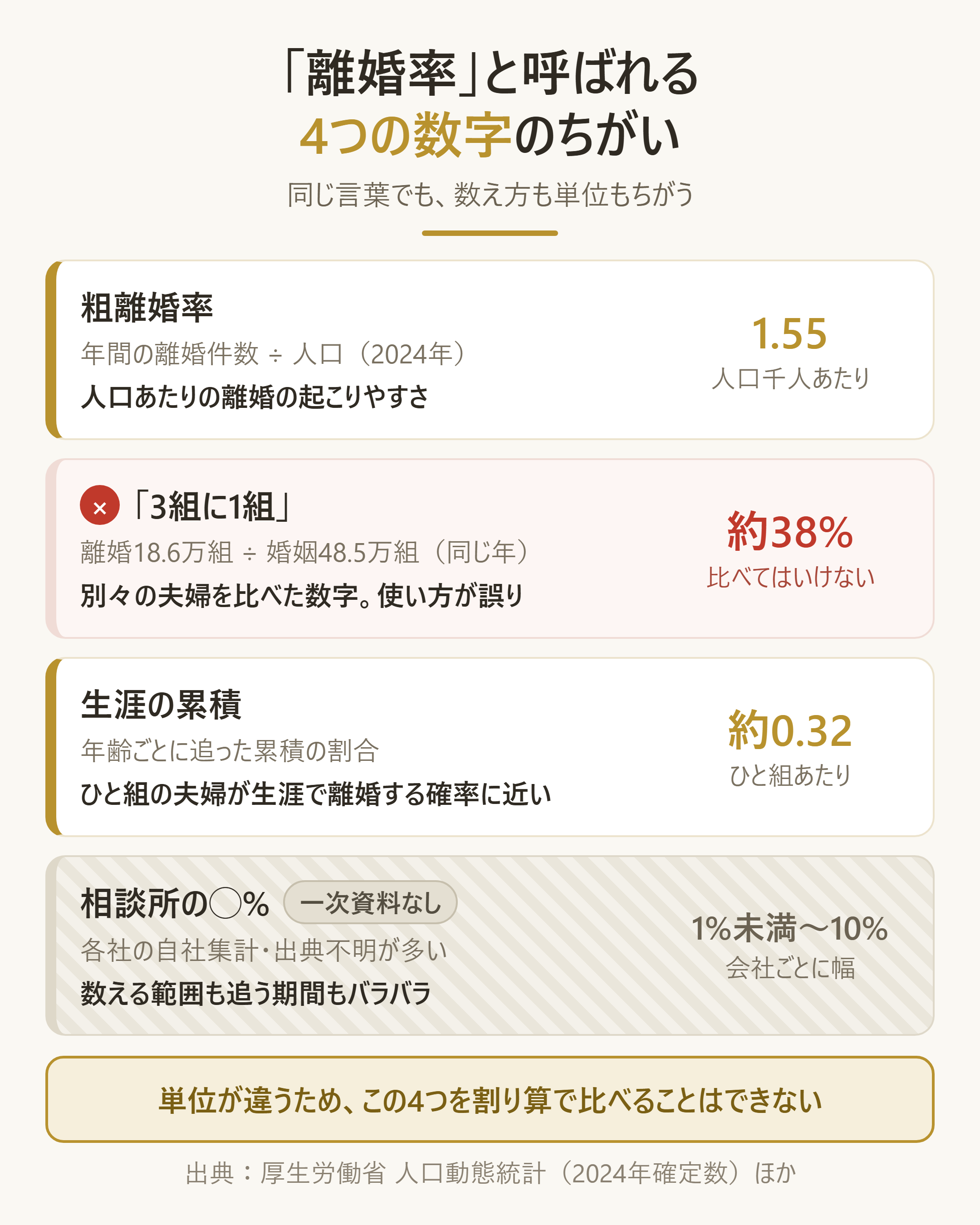 「離婚率」と呼ばれる4つの数字の違いを整理する比較図