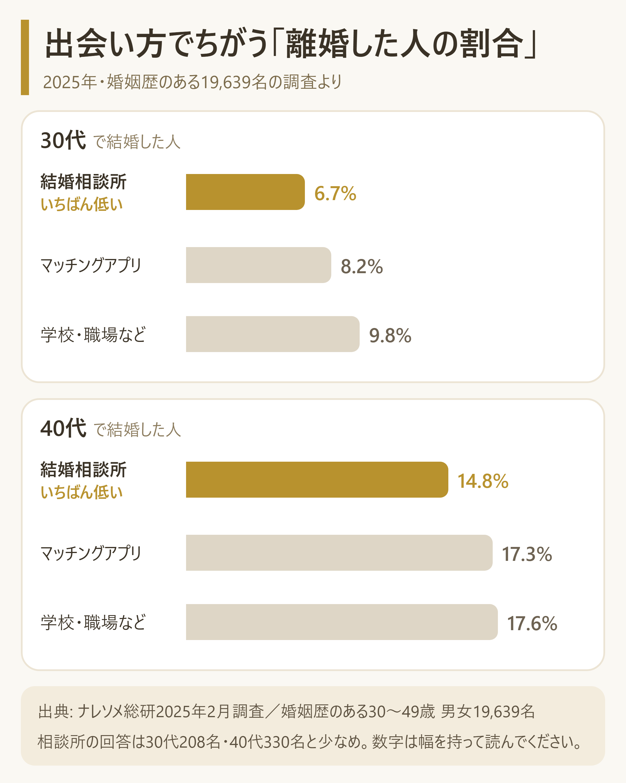出会い方別の離婚出現率(2025年・19,639名調査)