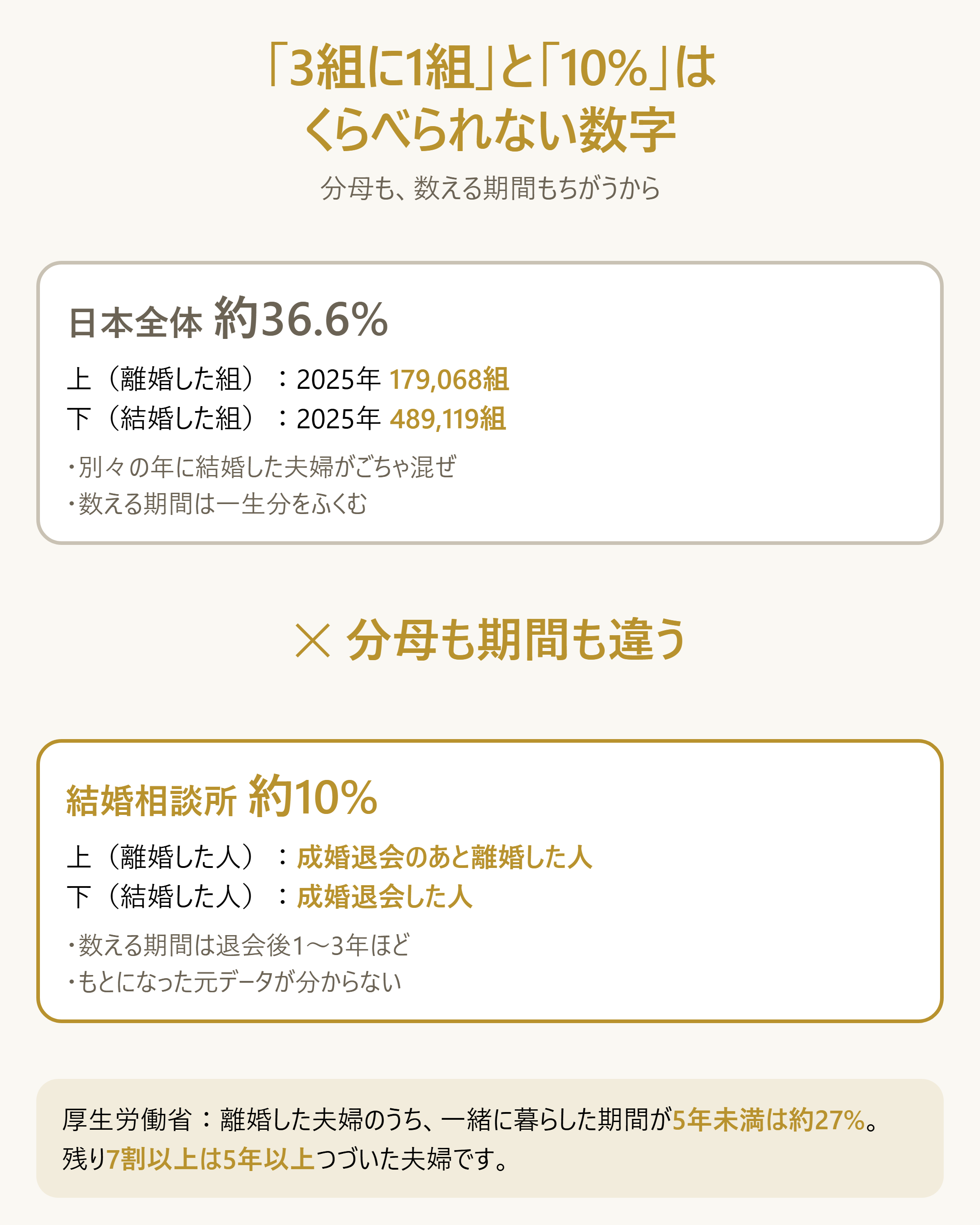 「3組に1組35%」と「相談所10%」が比較できない構造