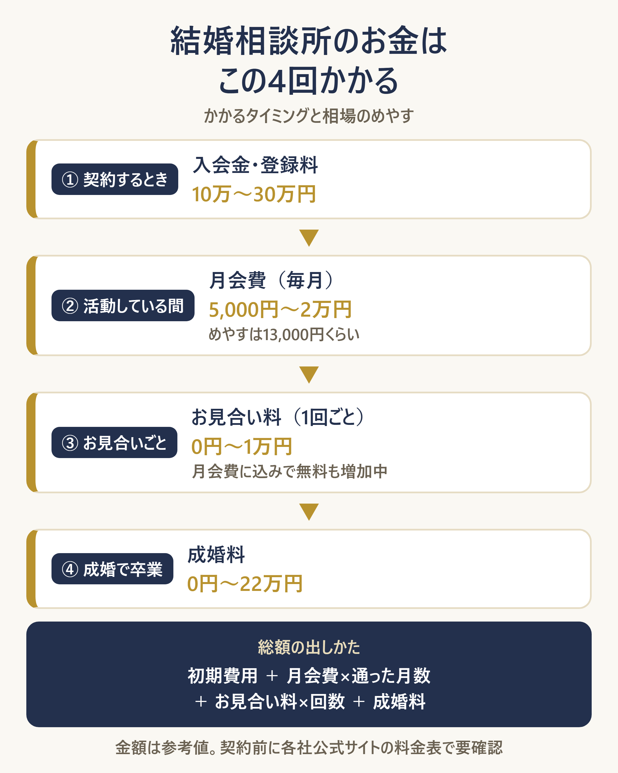 結婚相談所の料金がかかる4つのタイミングと相場