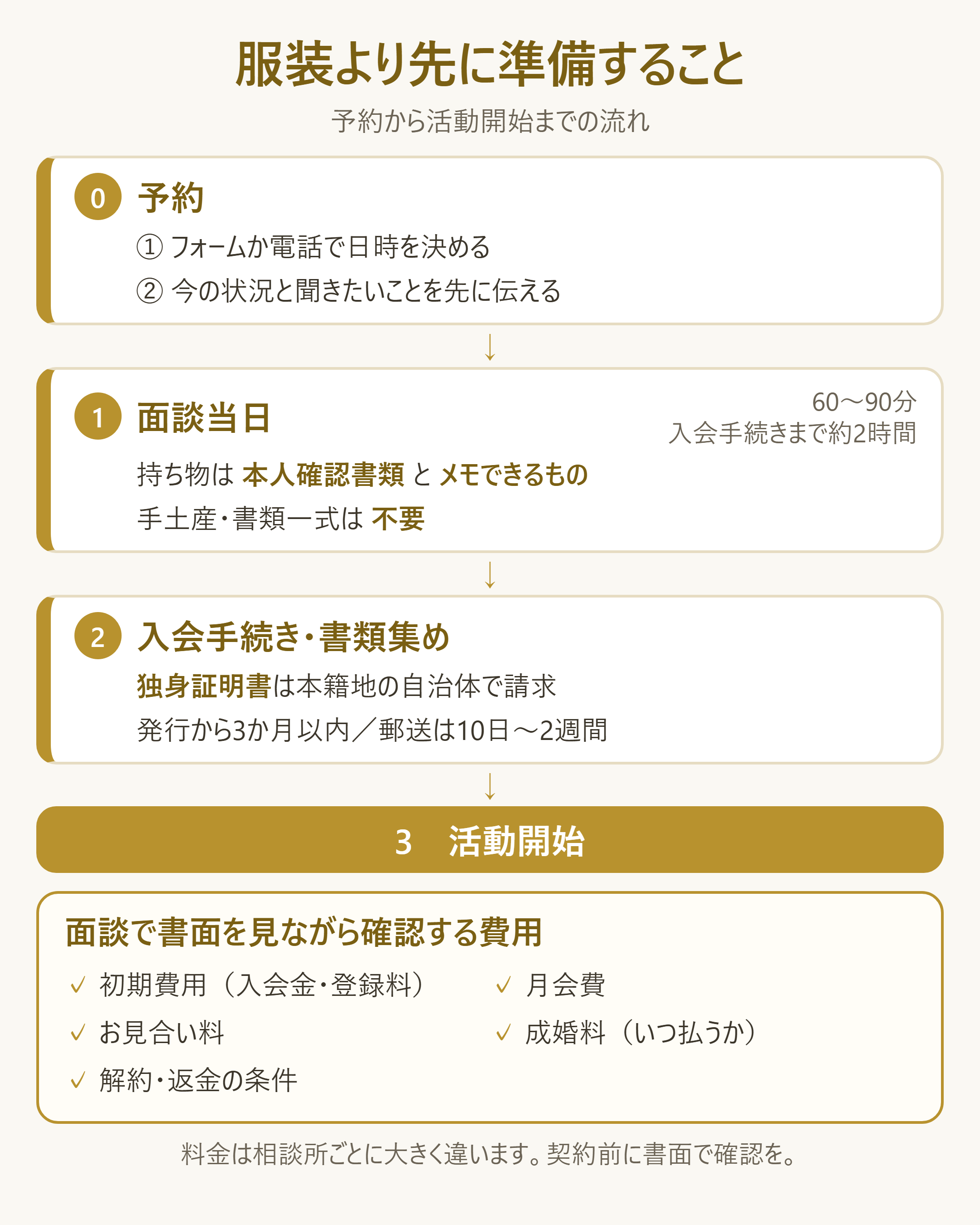 「服装より先に準備すべきこと」を、予約から活動開始までの時間軸で示す