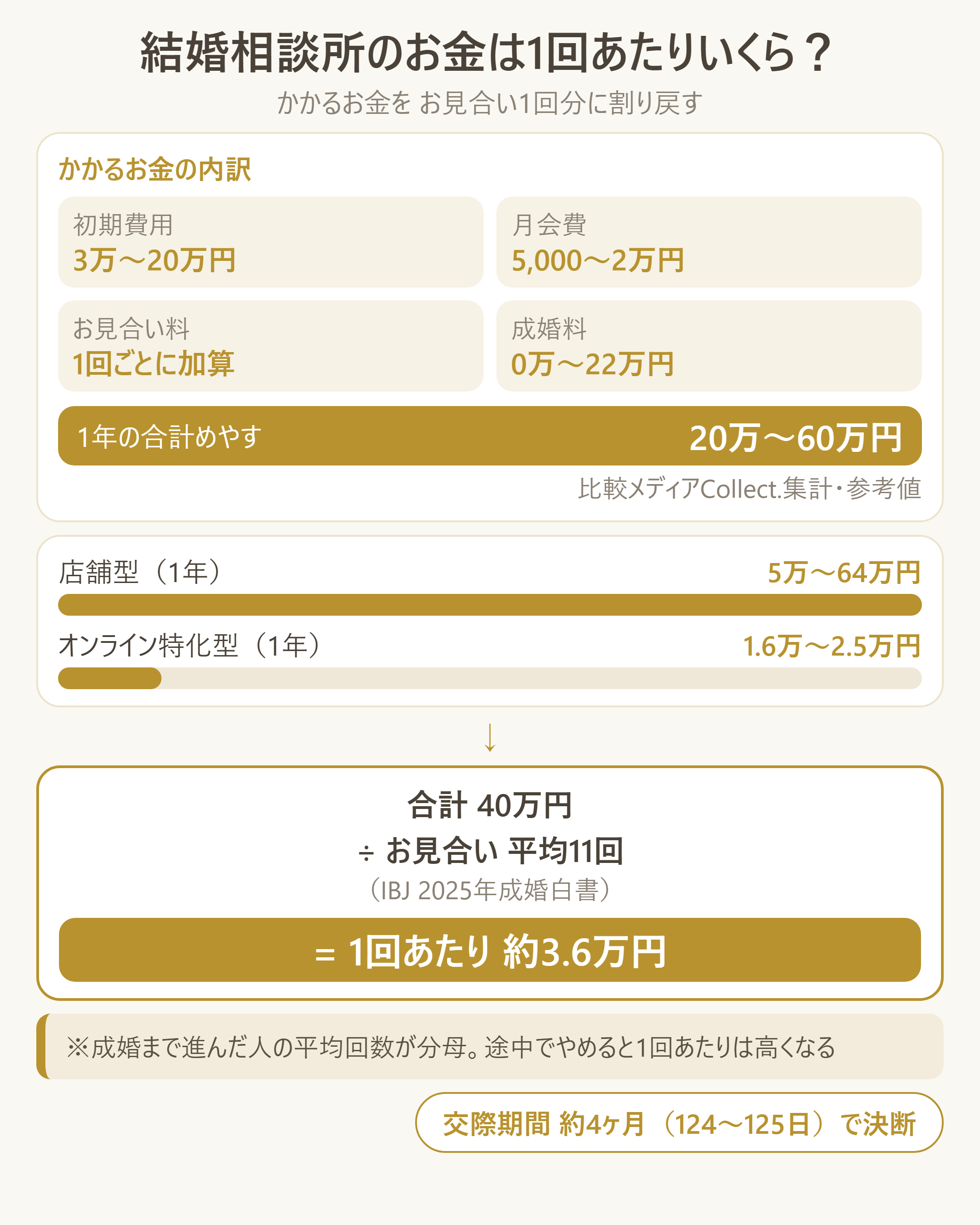 結婚相談所の費用を「1回あたり」に割り戻す計算の図解