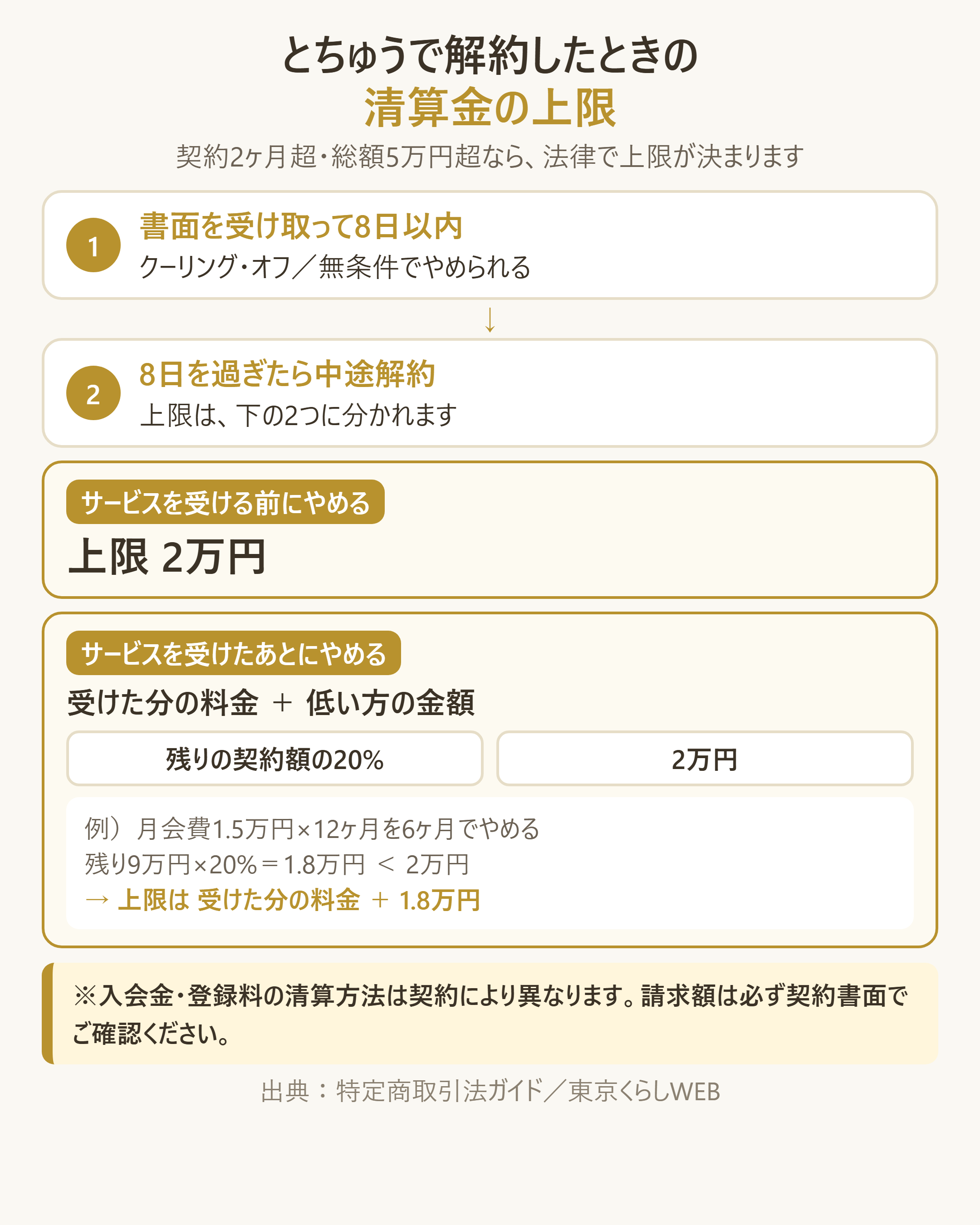 中途解約時の清算金の法定上限を2区分で示す