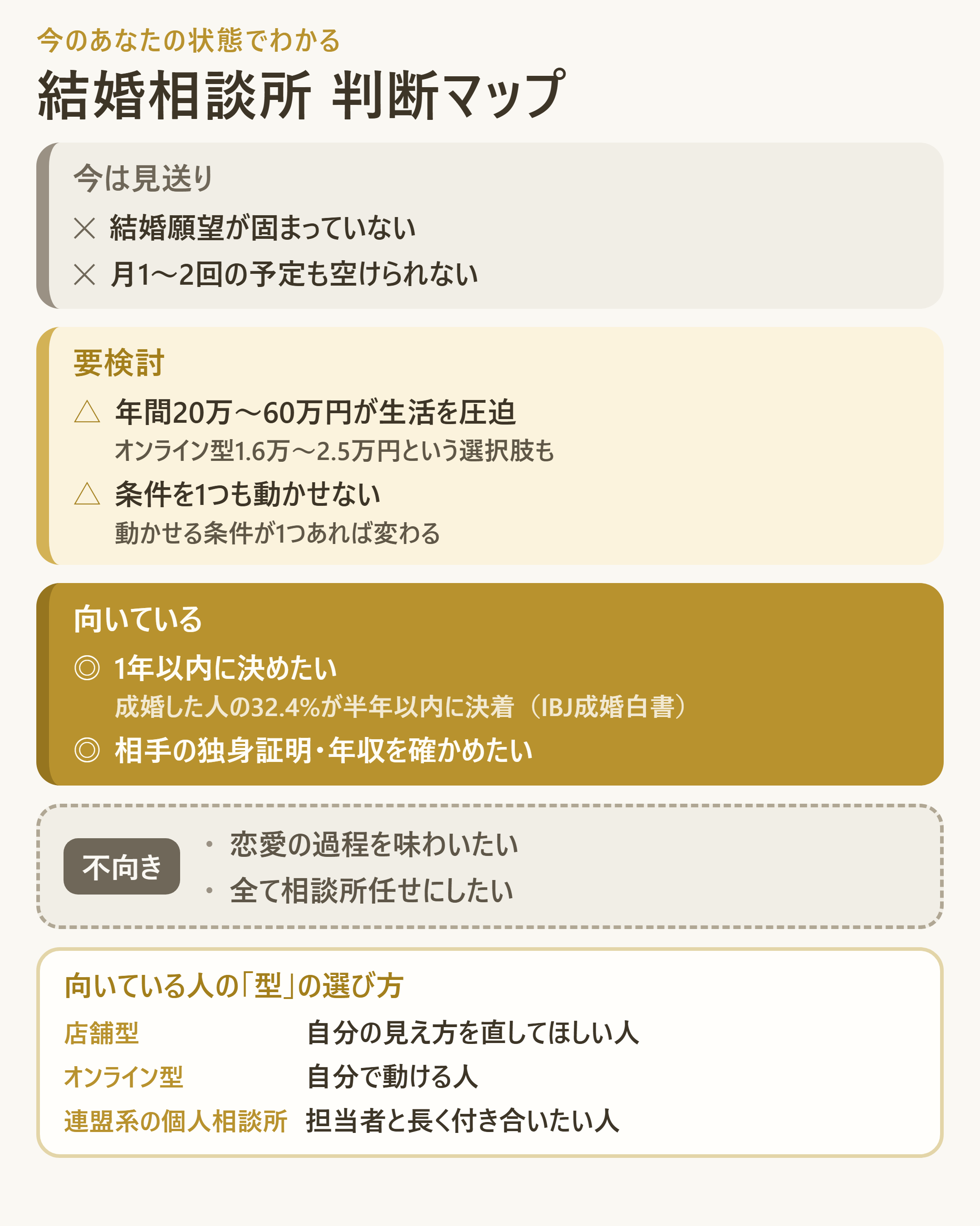 状態別「今は見送り／要検討／向いている」の判断マップ