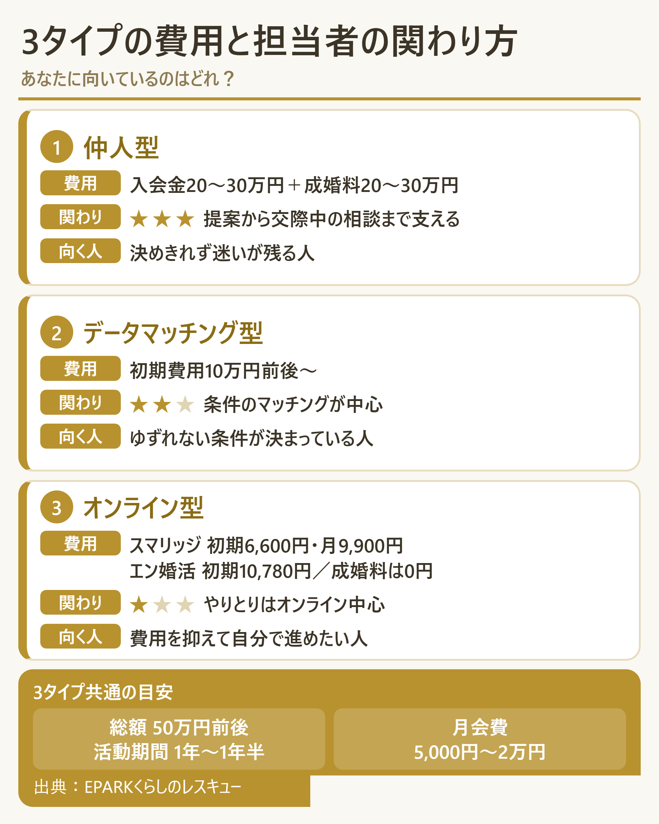 仲人型・データマッチング型・オンライン型の3タイプ比較と向いている人