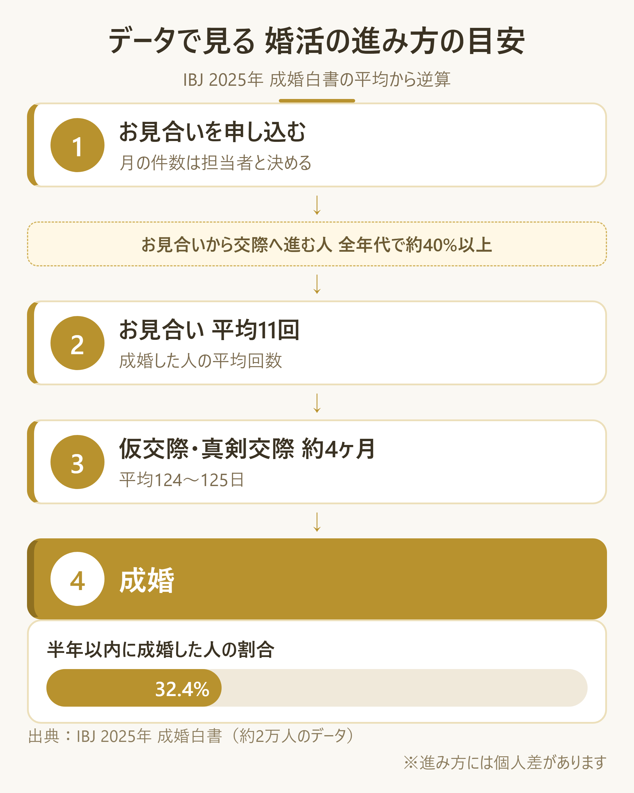 IBJ成婚白書2025のデータから逆算した活動プランの目安