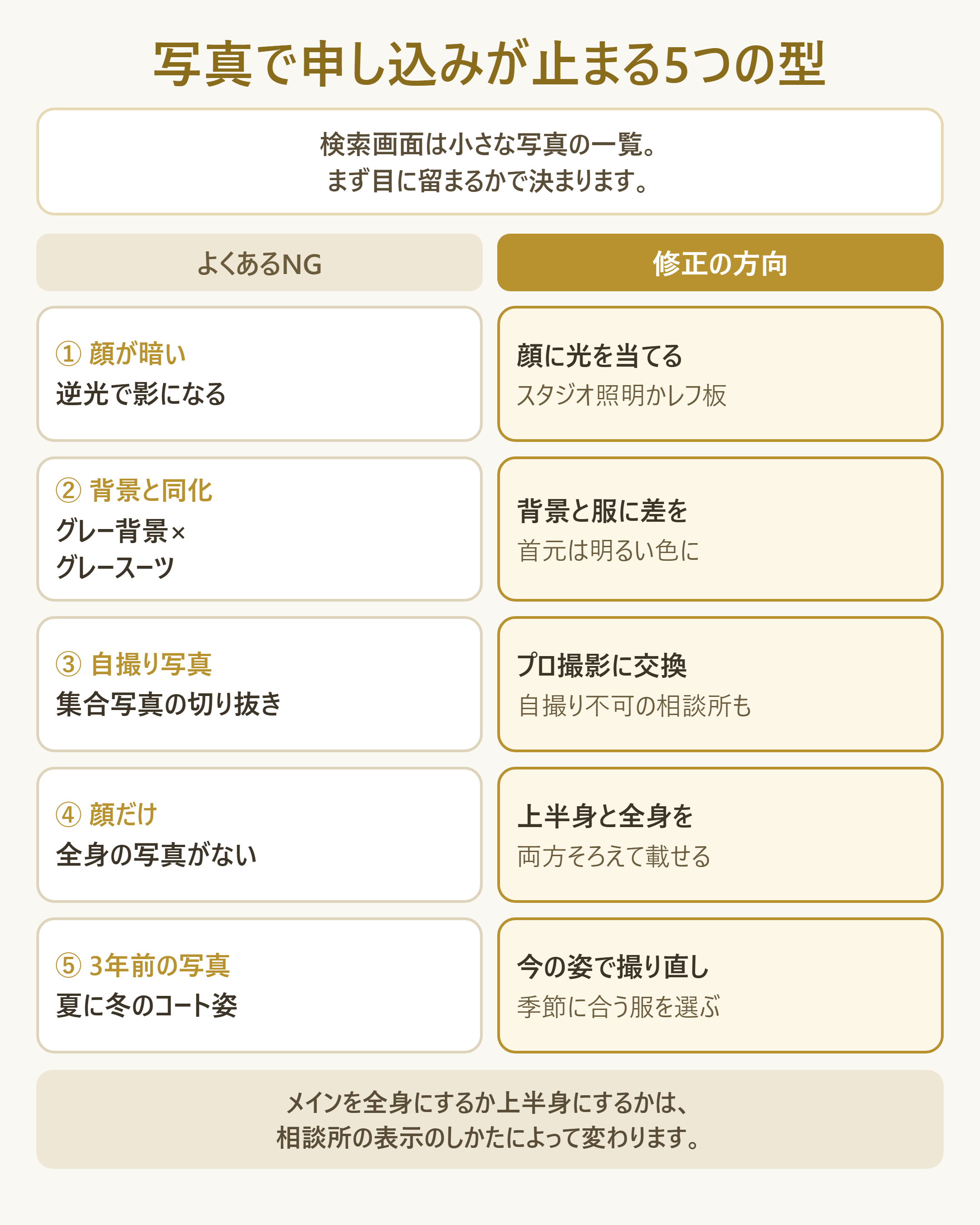 申し込みが止まる写真の5パターンと、それぞれの修正方向