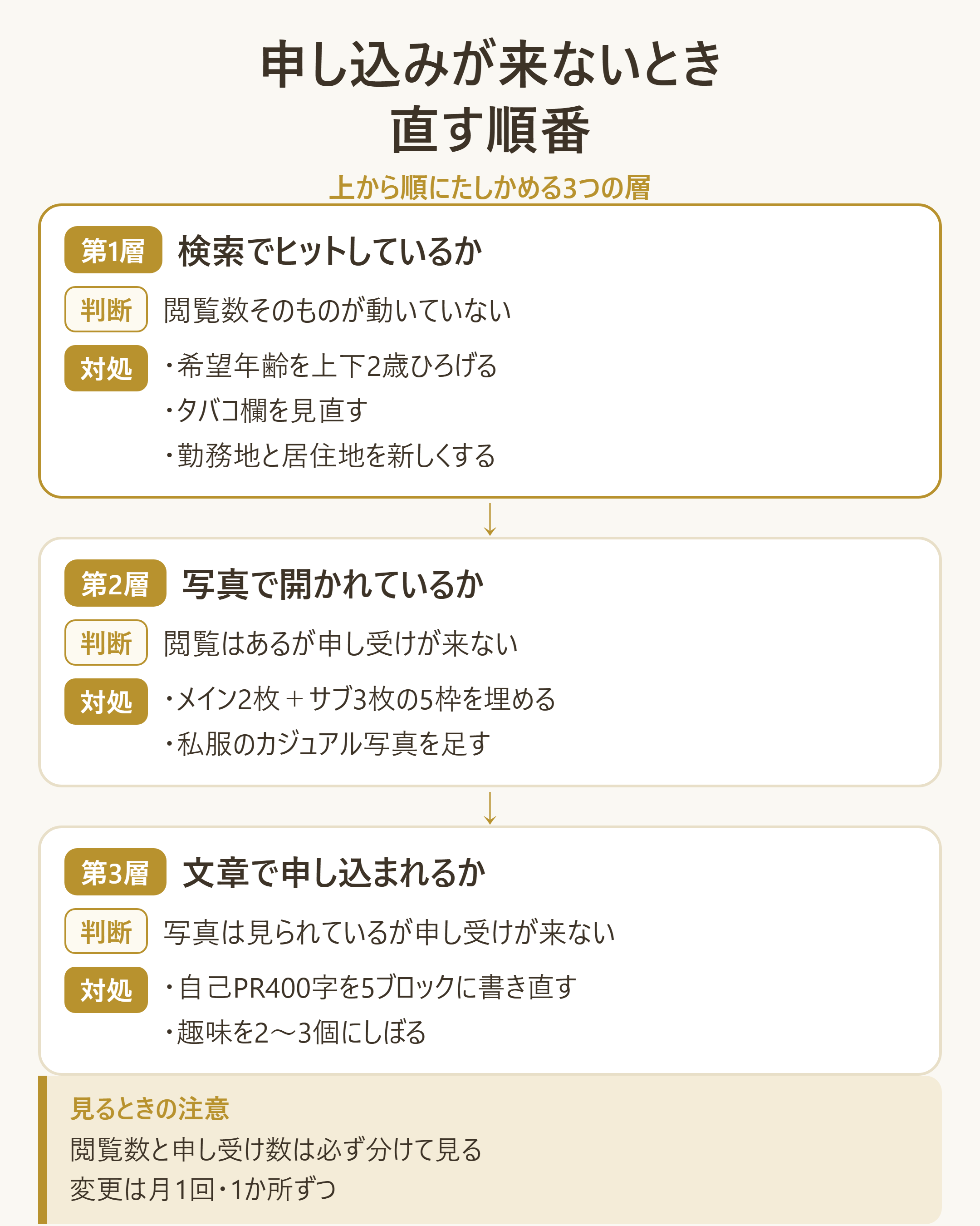 申し込みが来ないときに直す順番の診断フロー