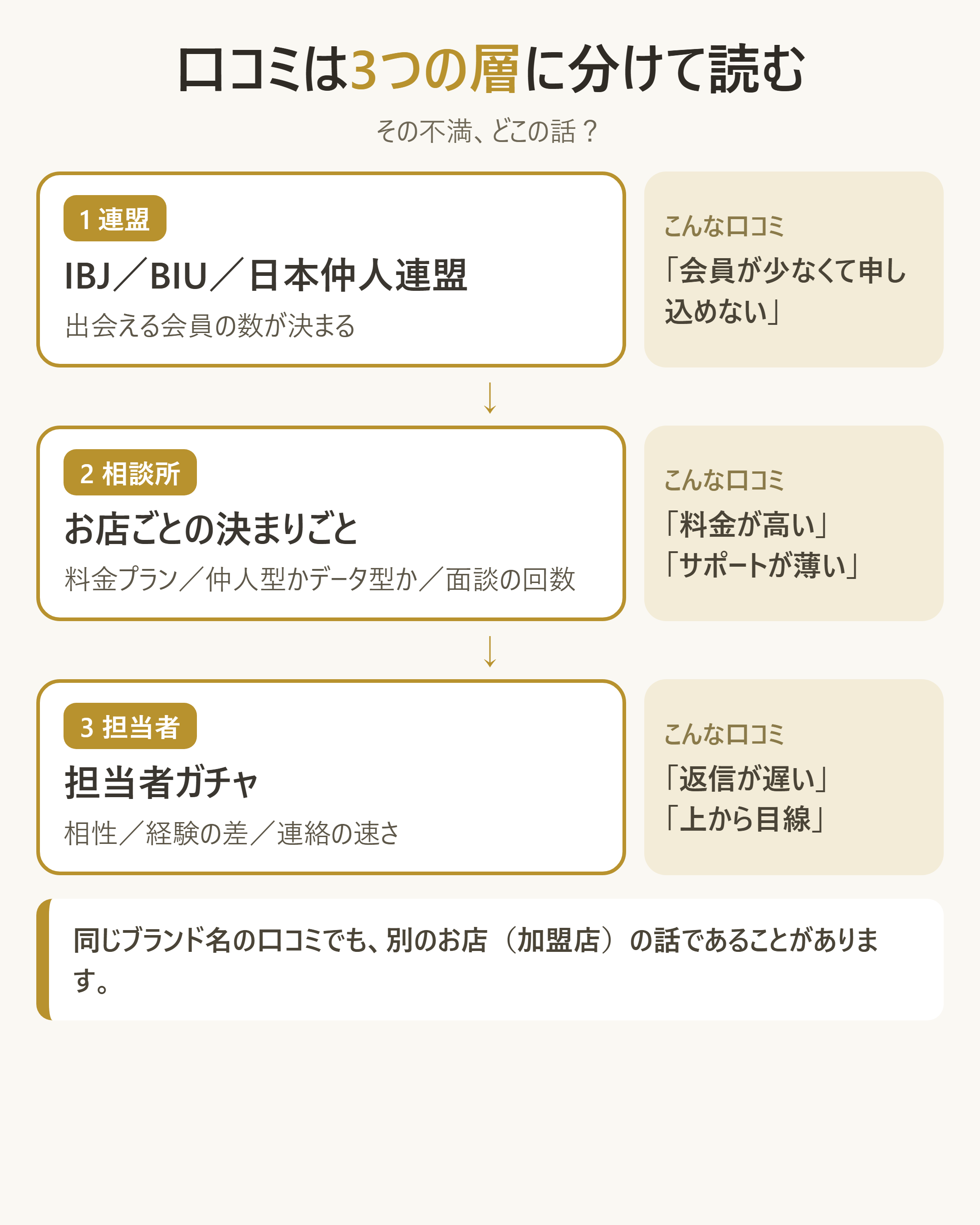 結婚相談所の口コミを読み分ける3つの層