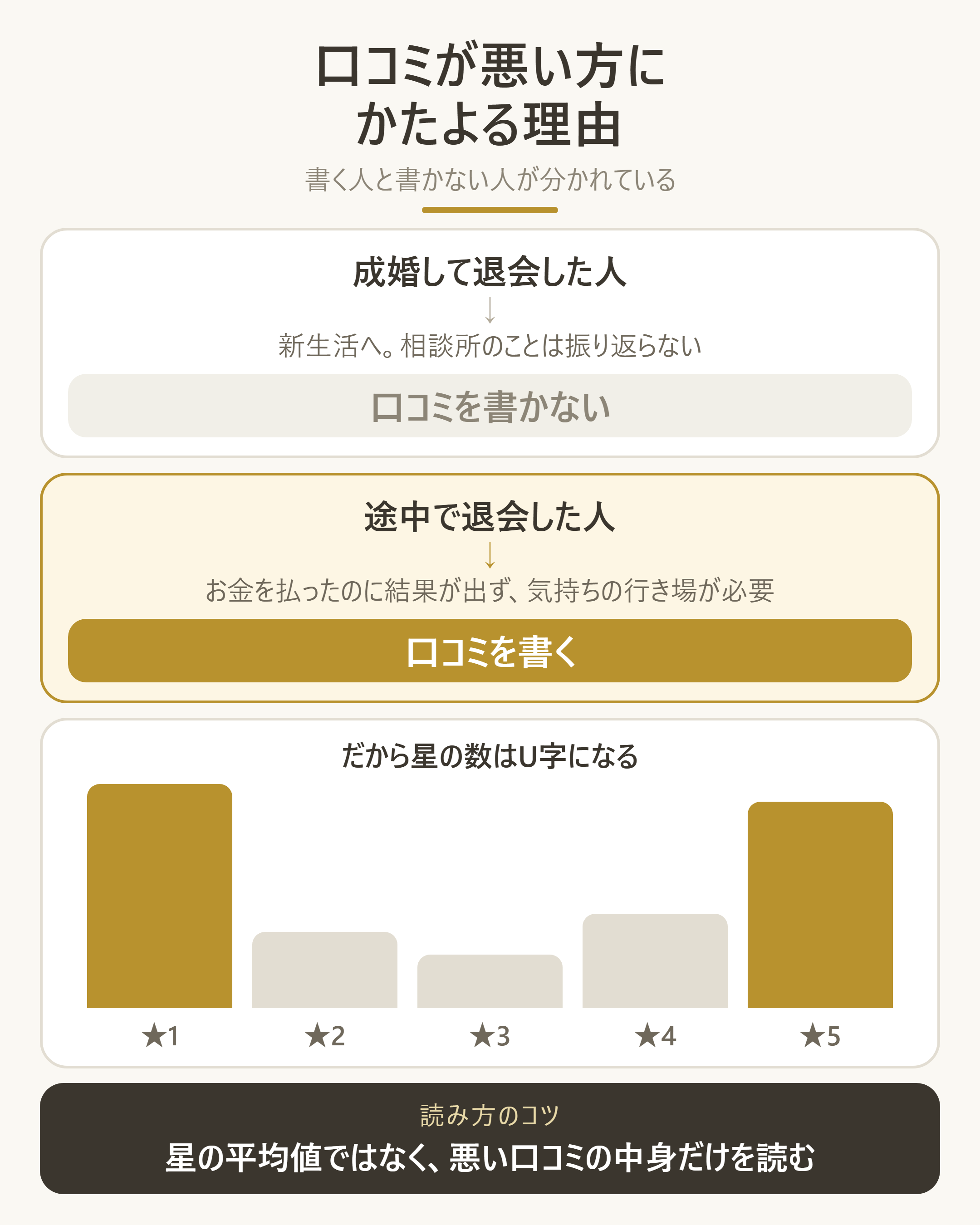 口コミが悪い評価に偏る構造