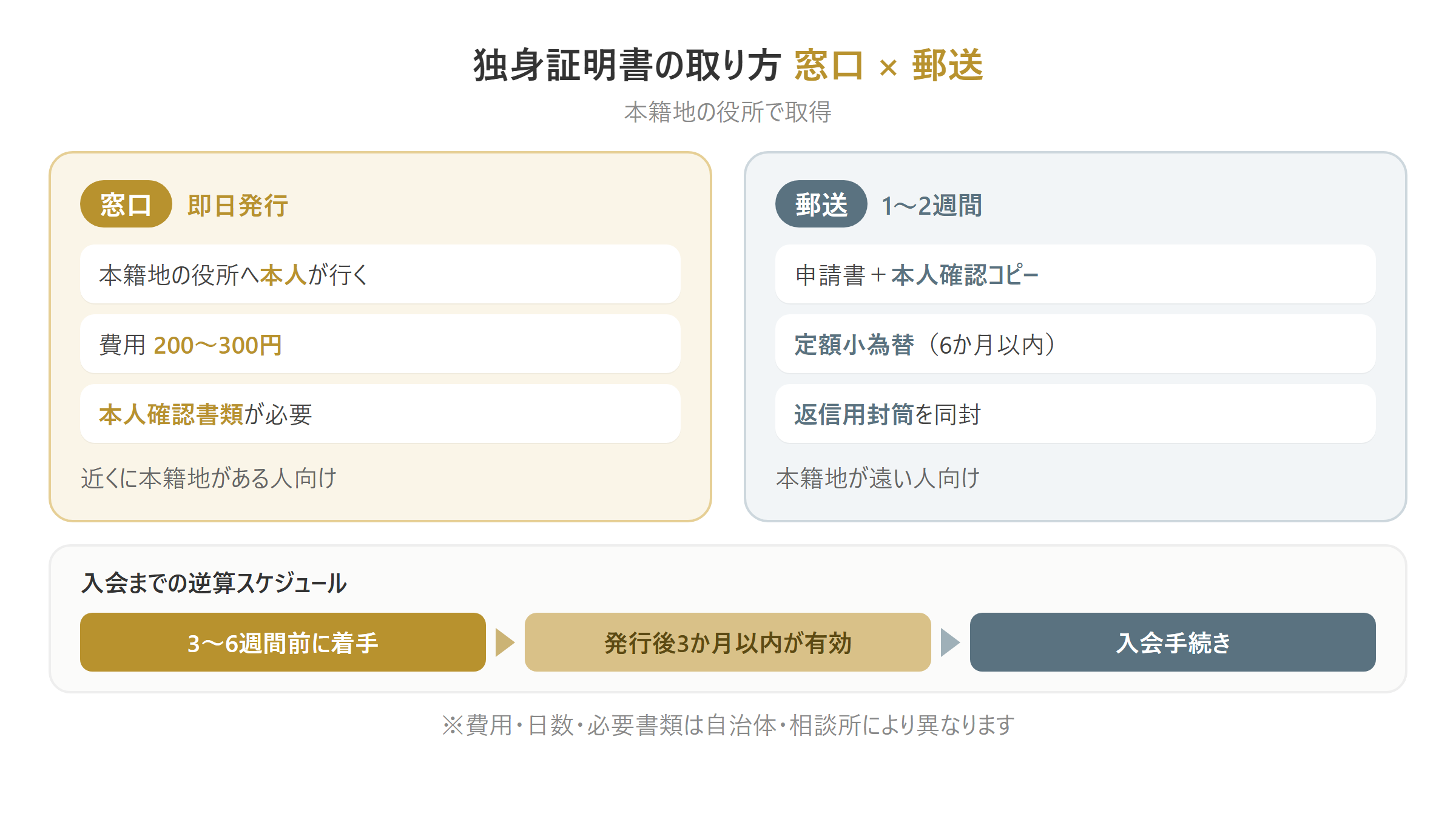 独身証明書の取得方法(窓口/郵送)と入会までの逆算スケジュールの対比