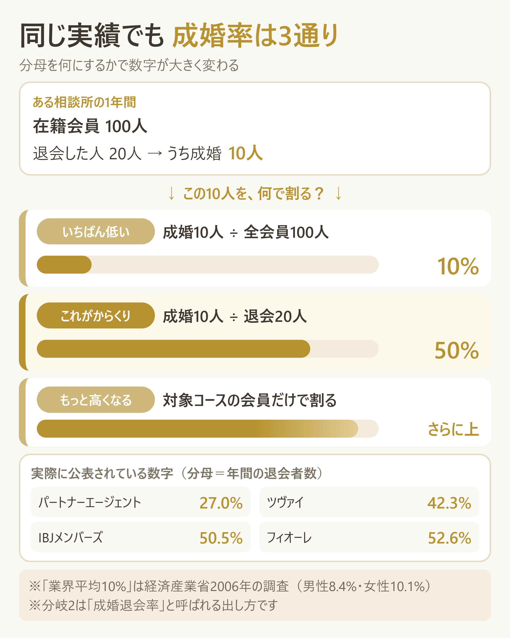 成婚率の分母3パターンで数字がどう変わるかを示す