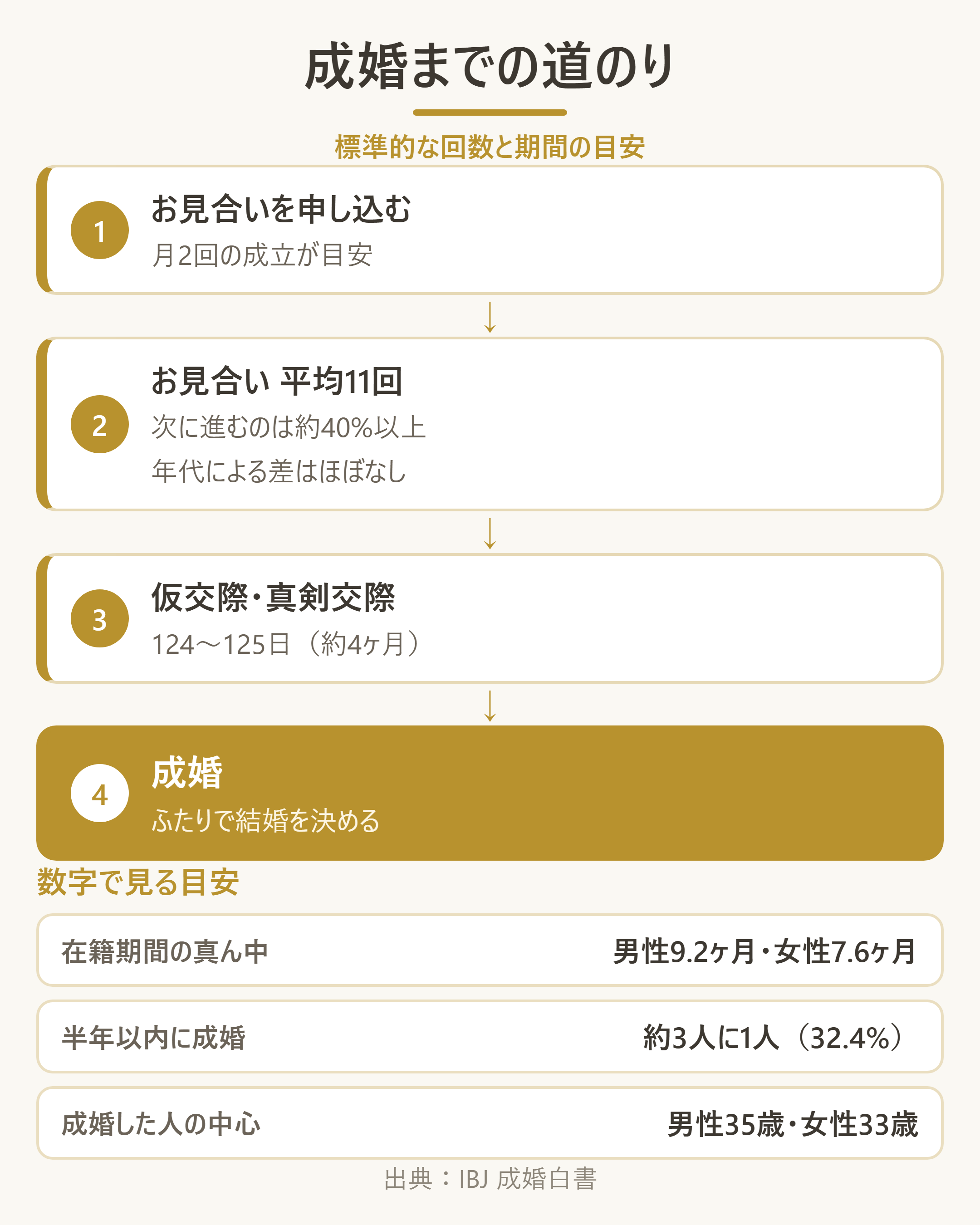 成婚までの標準的な行動量と期間を時系列で示す