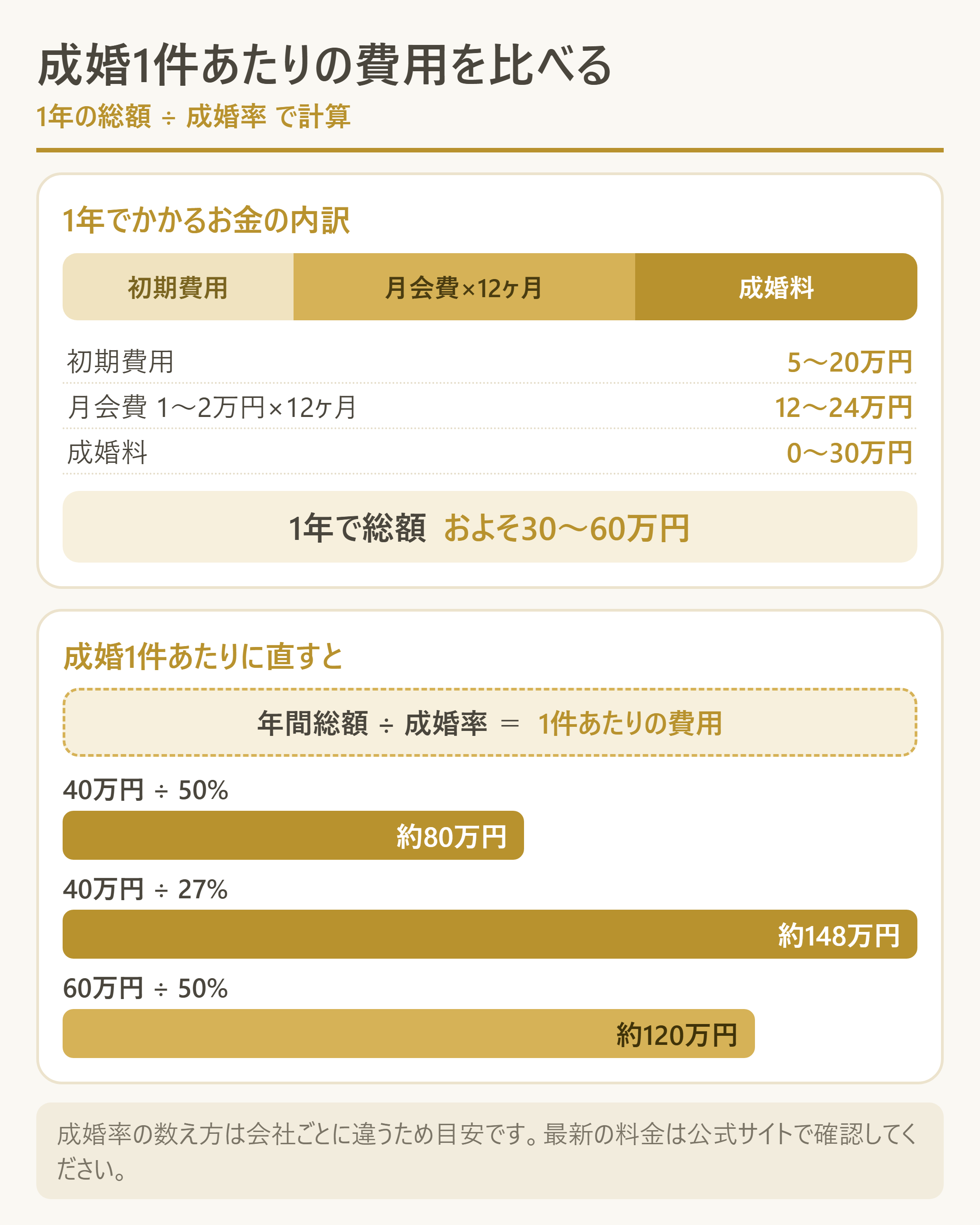 年間総額と成婚率から成婚1件あたりの期待コストを比較する