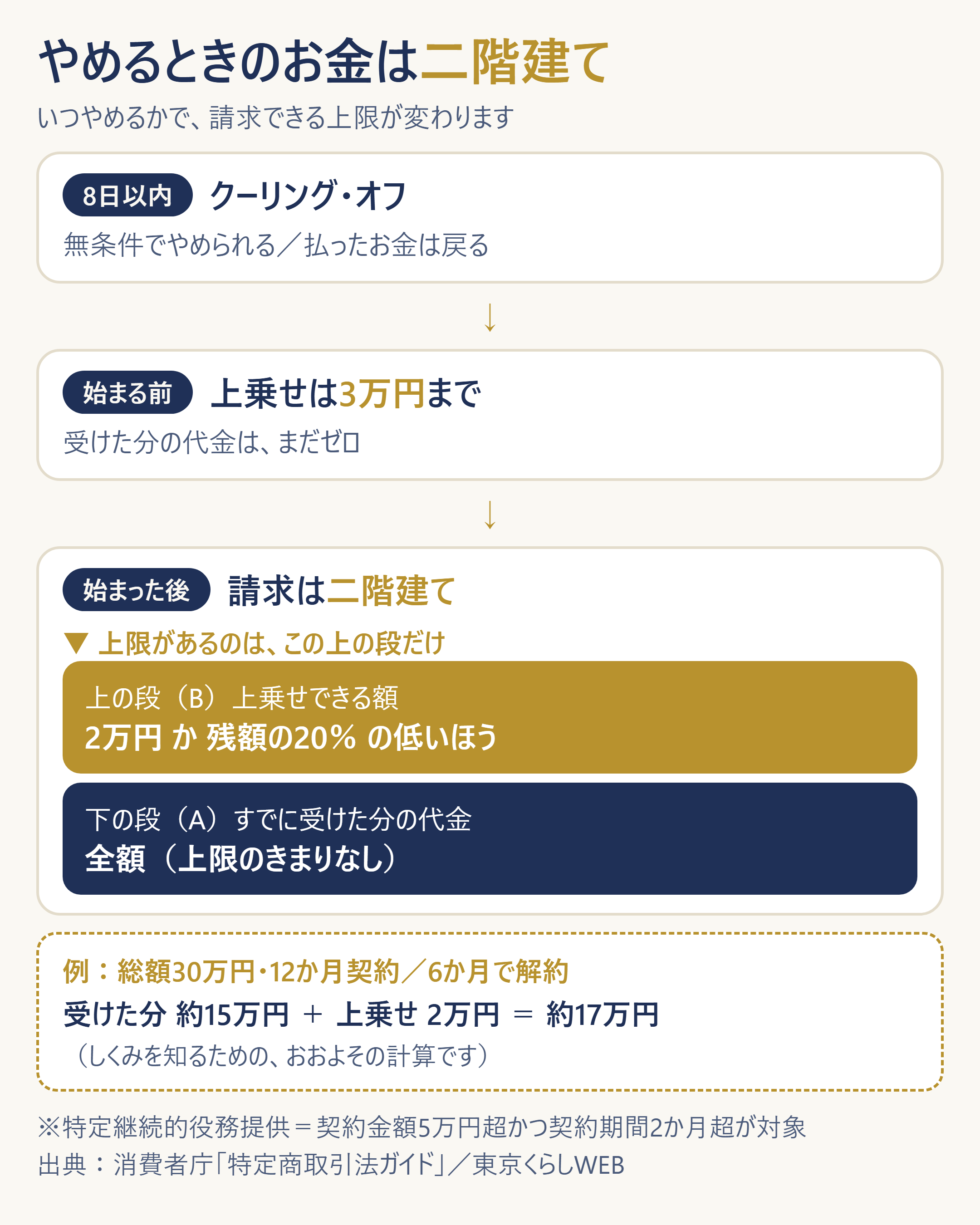 中途解約時の請求が「提供済み対価＋上乗せ上限」の二階建てであることと、タイミング別の上限額を整理した図