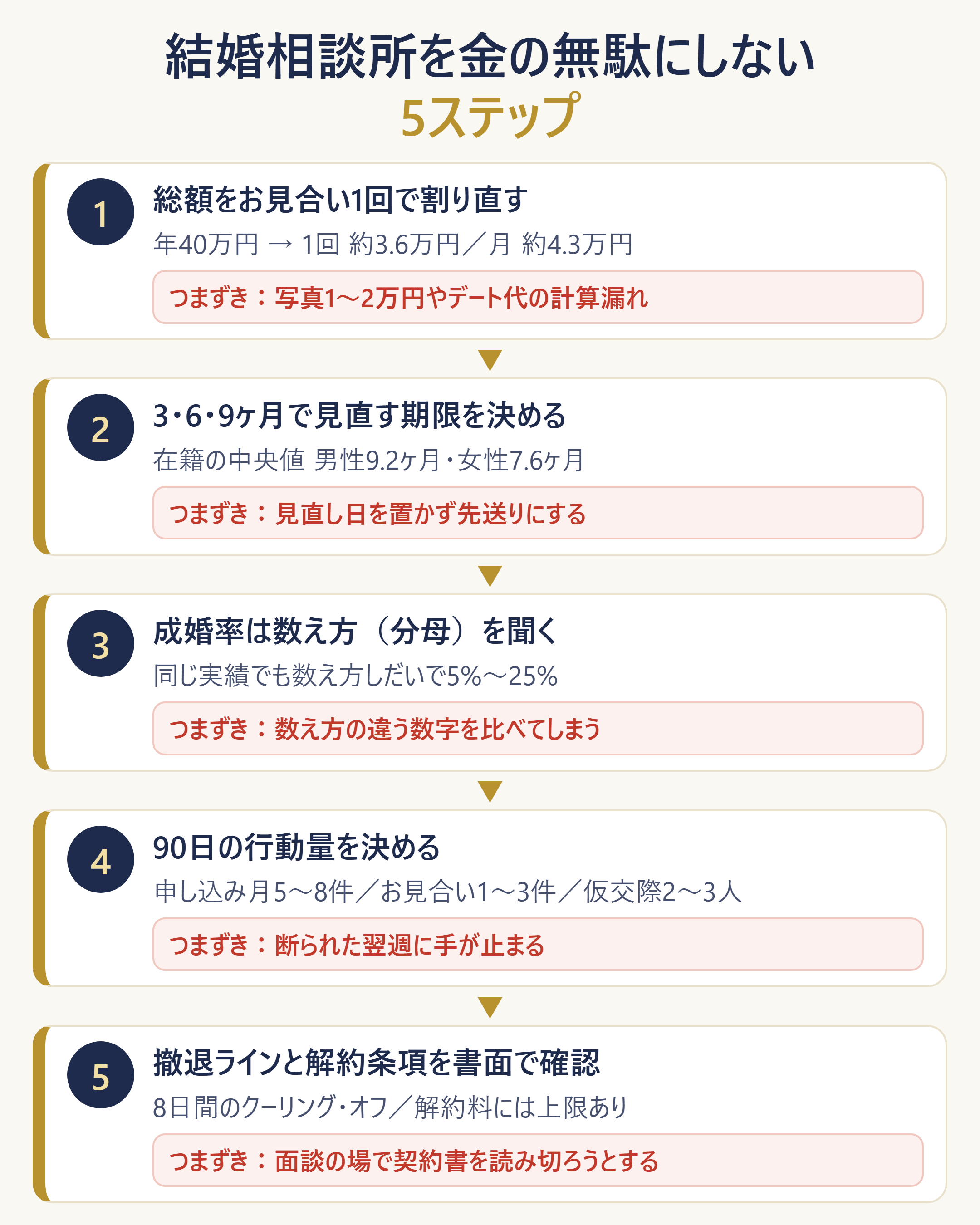 無駄にしないための5ステップと、各ステップでつまずきやすい点の全体像