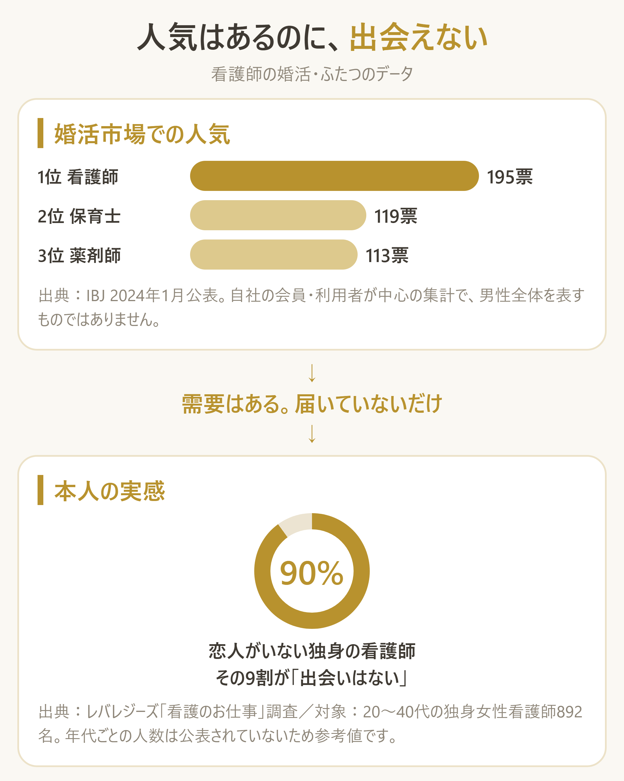看護師の「婚活市場での人気」と「本人の実感」のギャップを、出典と母集団の限界つきで対比する
