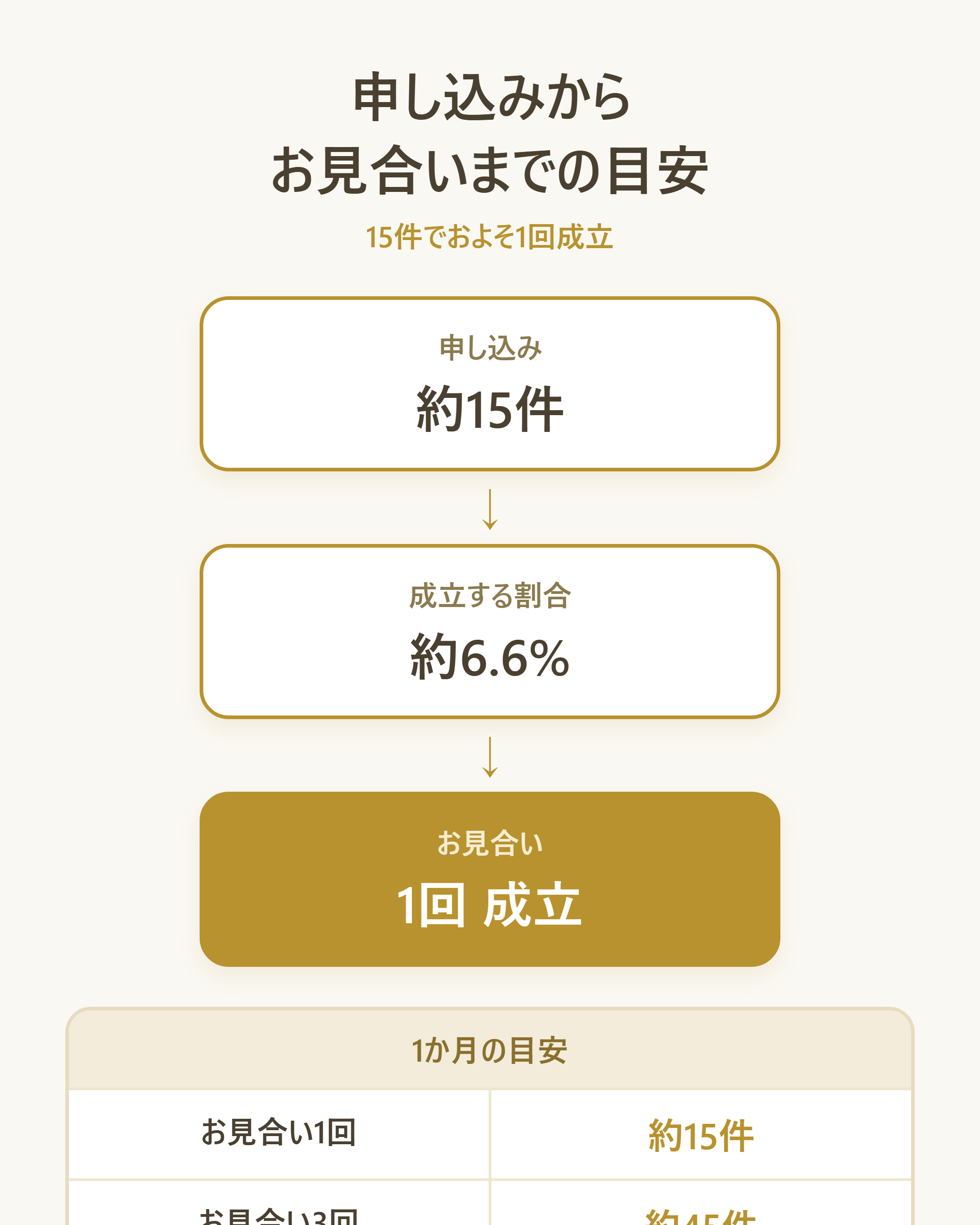 申し込み件数からお見合い成立までの目安フローを示す