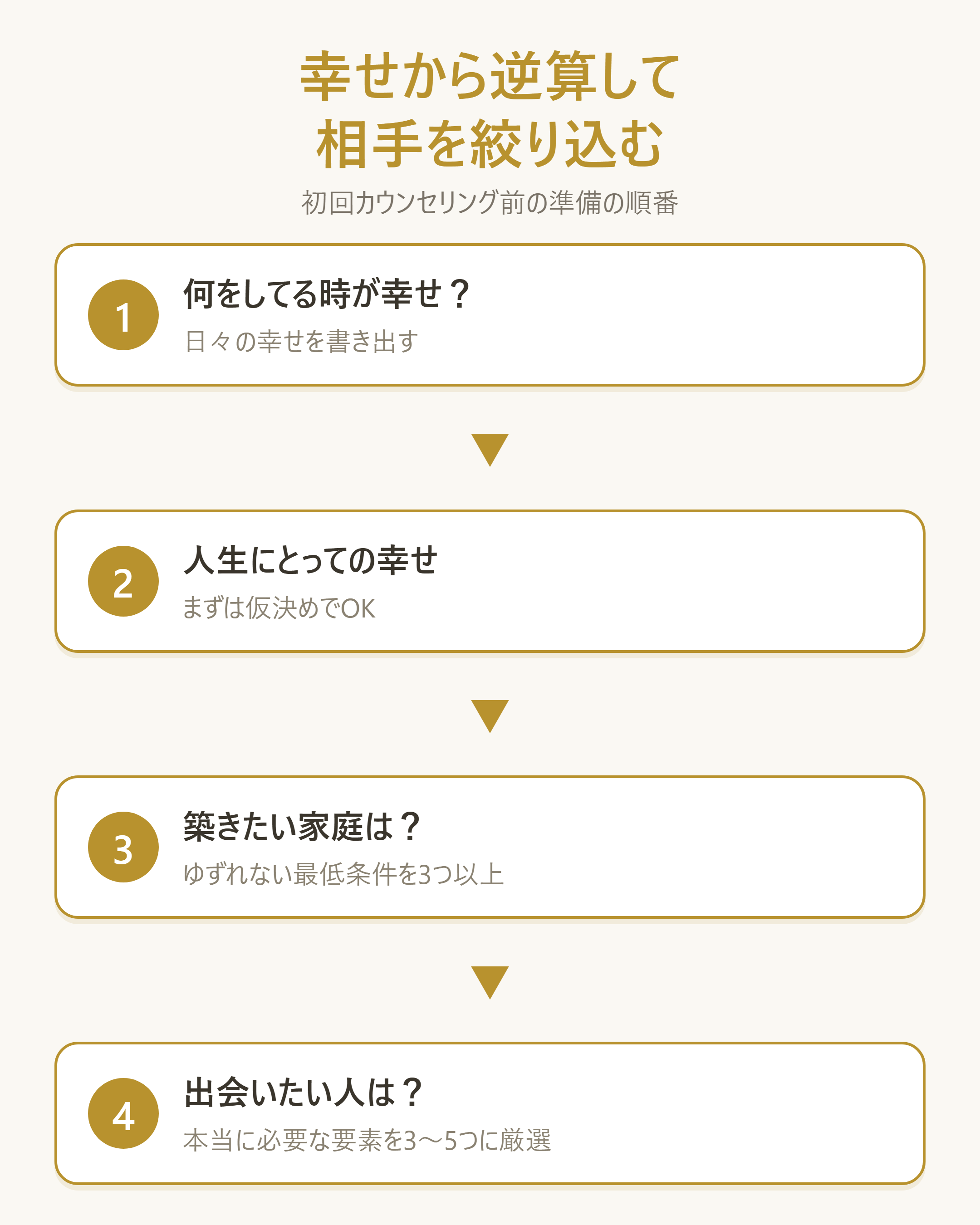 自分にとっての幸せから、理想の家庭・出会いたい相手へと逆算して絞り込んでいく思考の流れを示し、事前準備の考え方を整理する