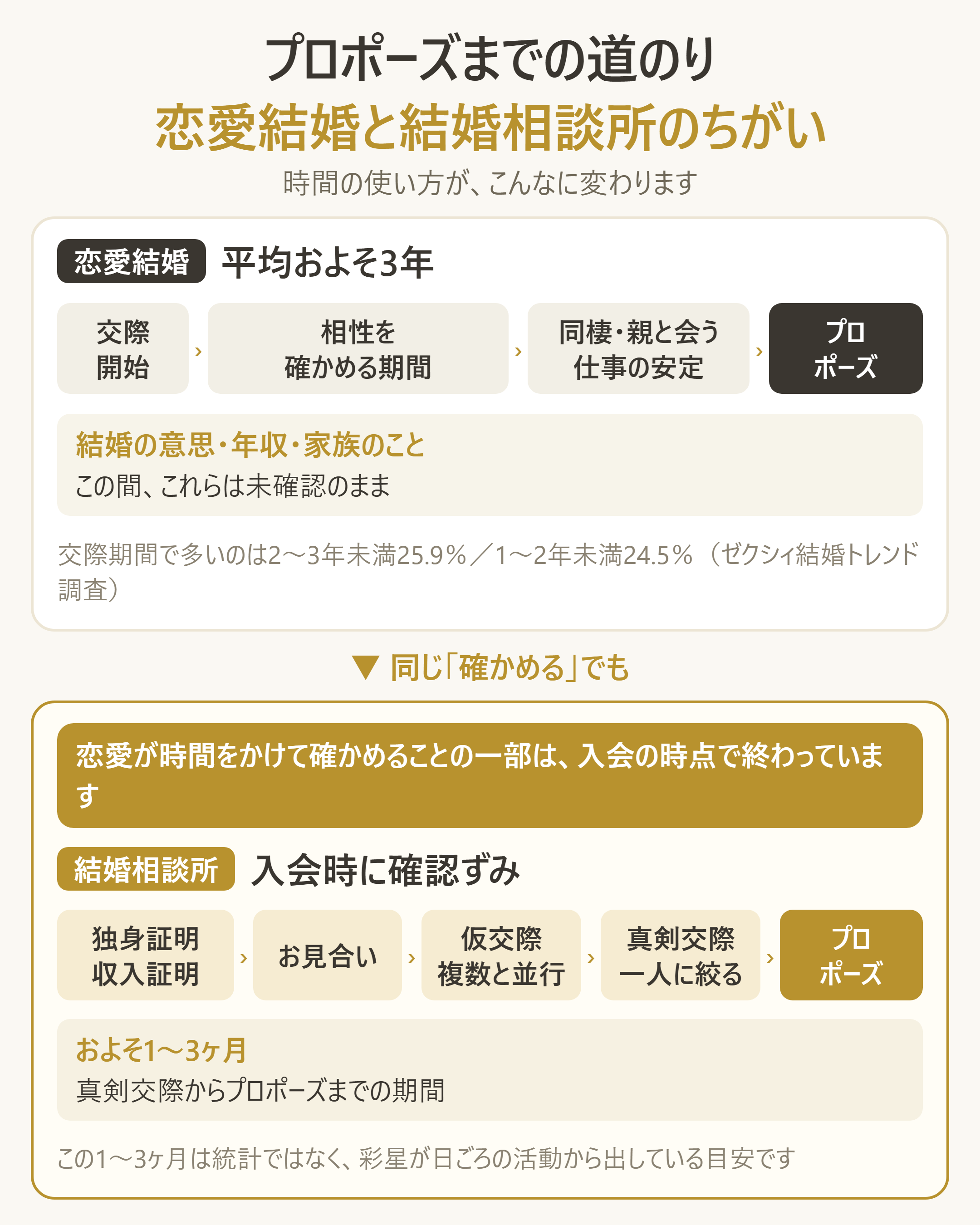 一般カップルと結婚相談所では、プロポーズまでの時間の使い方がどう違うか