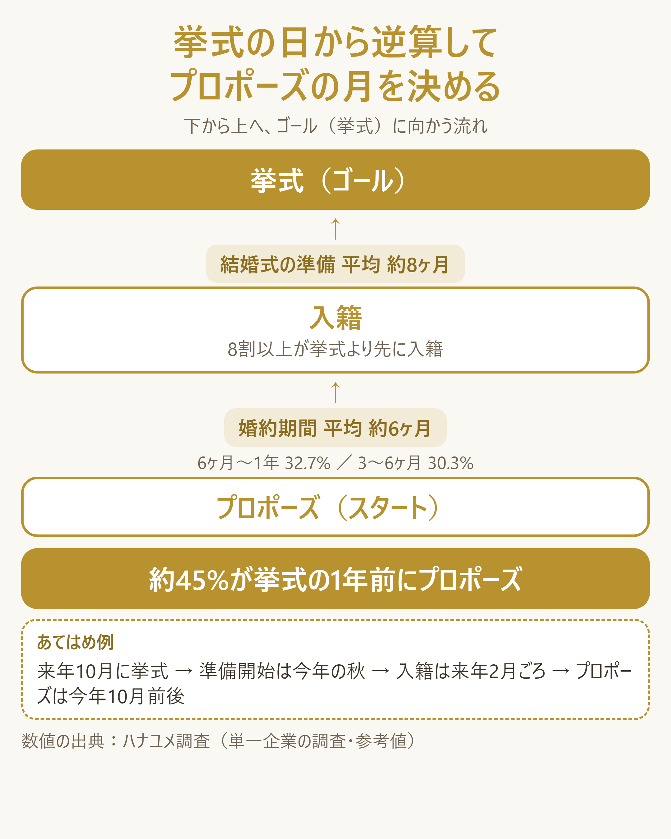 挙式の希望時期から逆算してプロポーズの月を決める方法