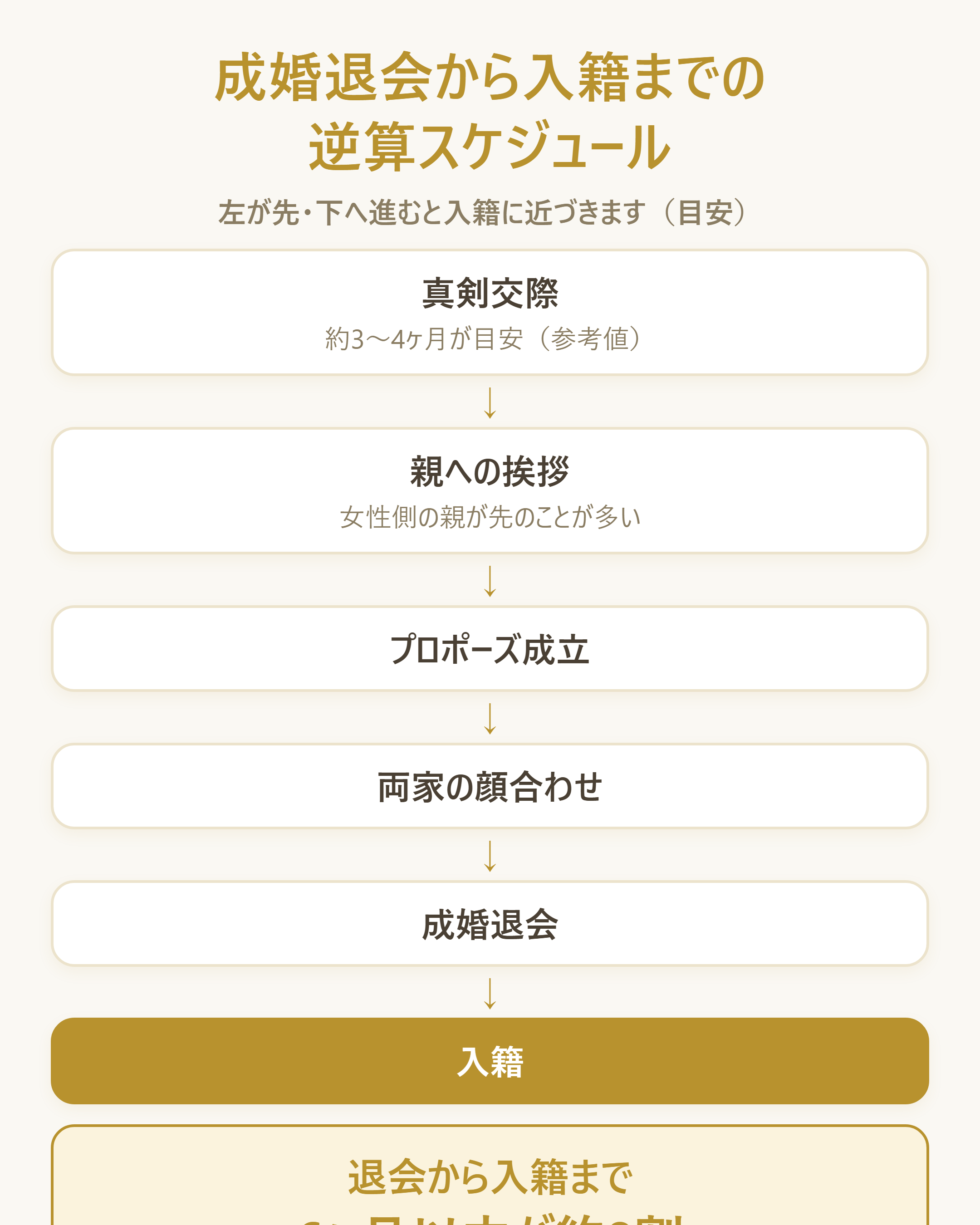 成婚退会から入籍までの時系列を目安とともに示す逆算スケジュール
