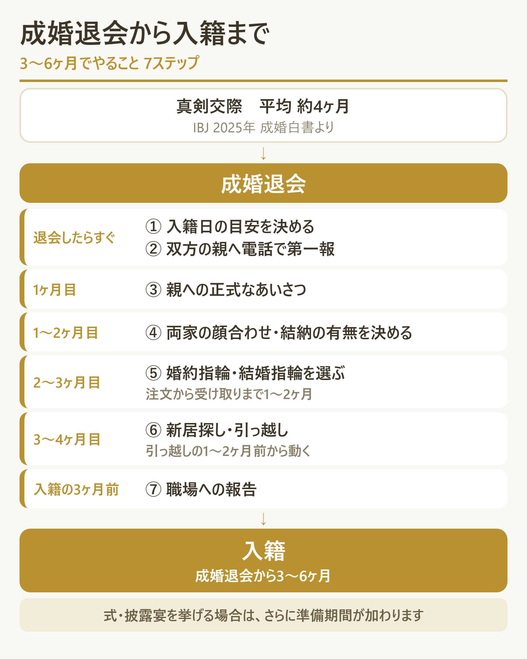 成婚退会から入籍までの6ヶ月ロードマップ