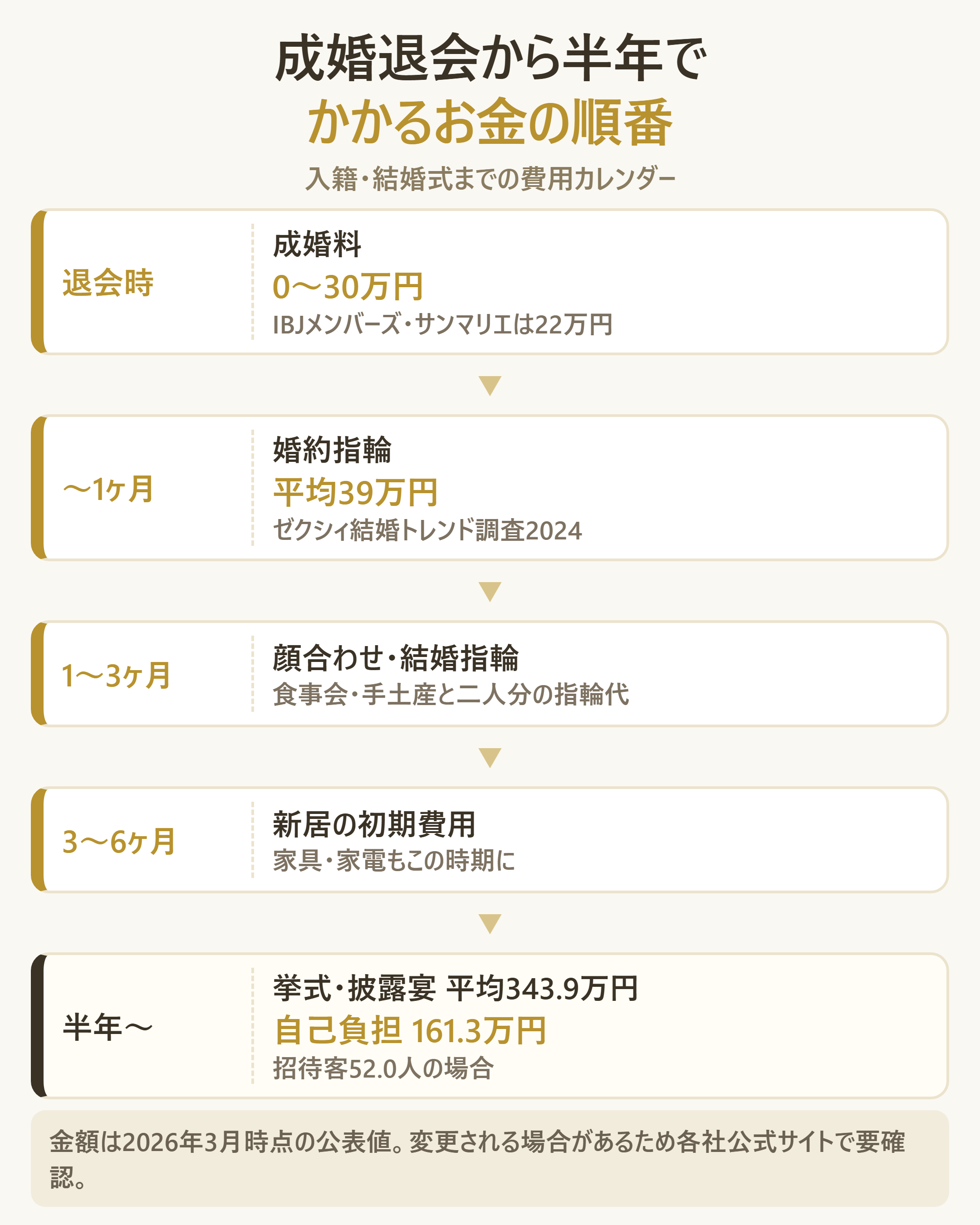 退会後6ヶ月に発生するお金の時系列