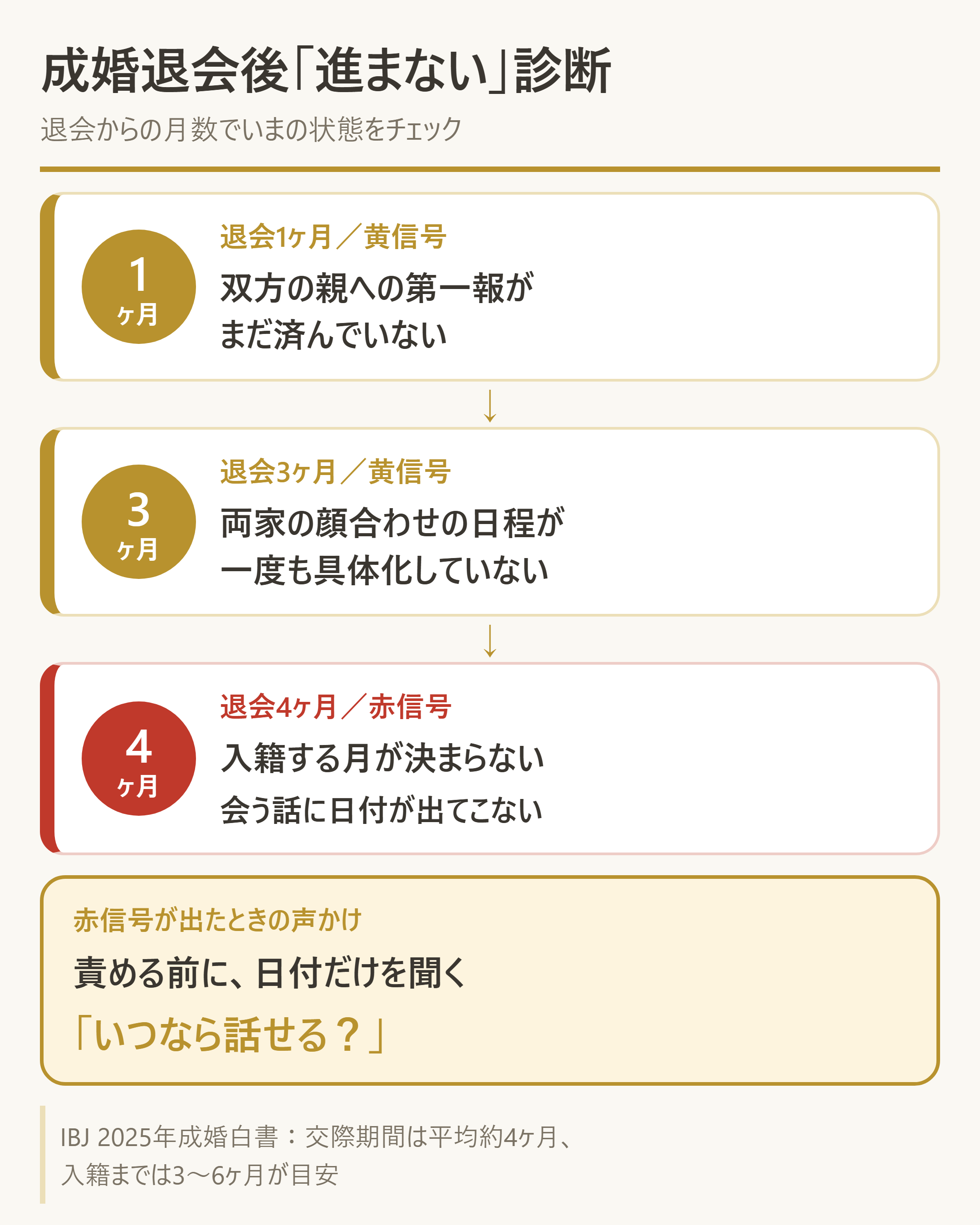 成婚退会後の「進まない」を月別に判定するセルフ診断