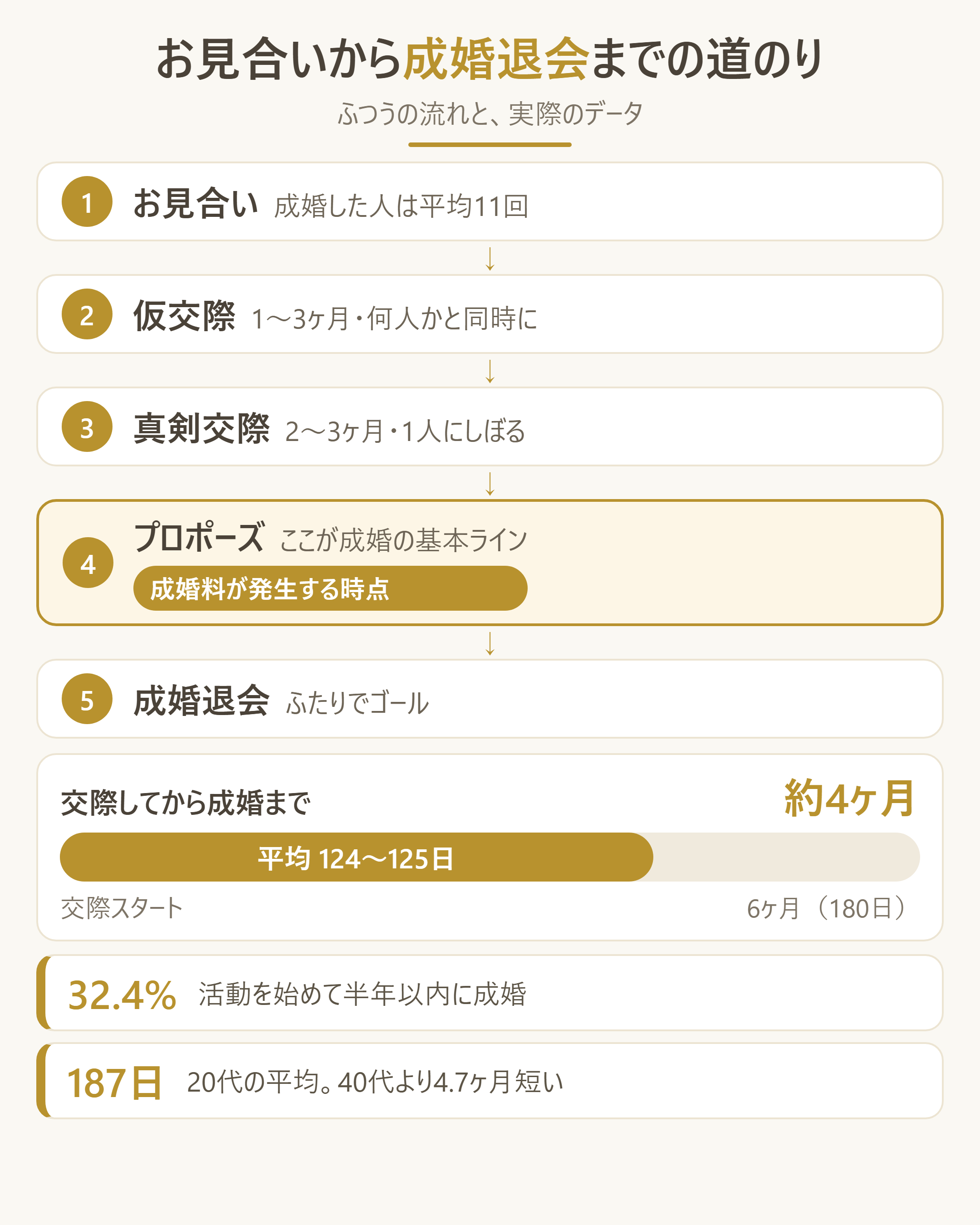 お見合いから成婚退会までの標準スケジュールと実データの対比