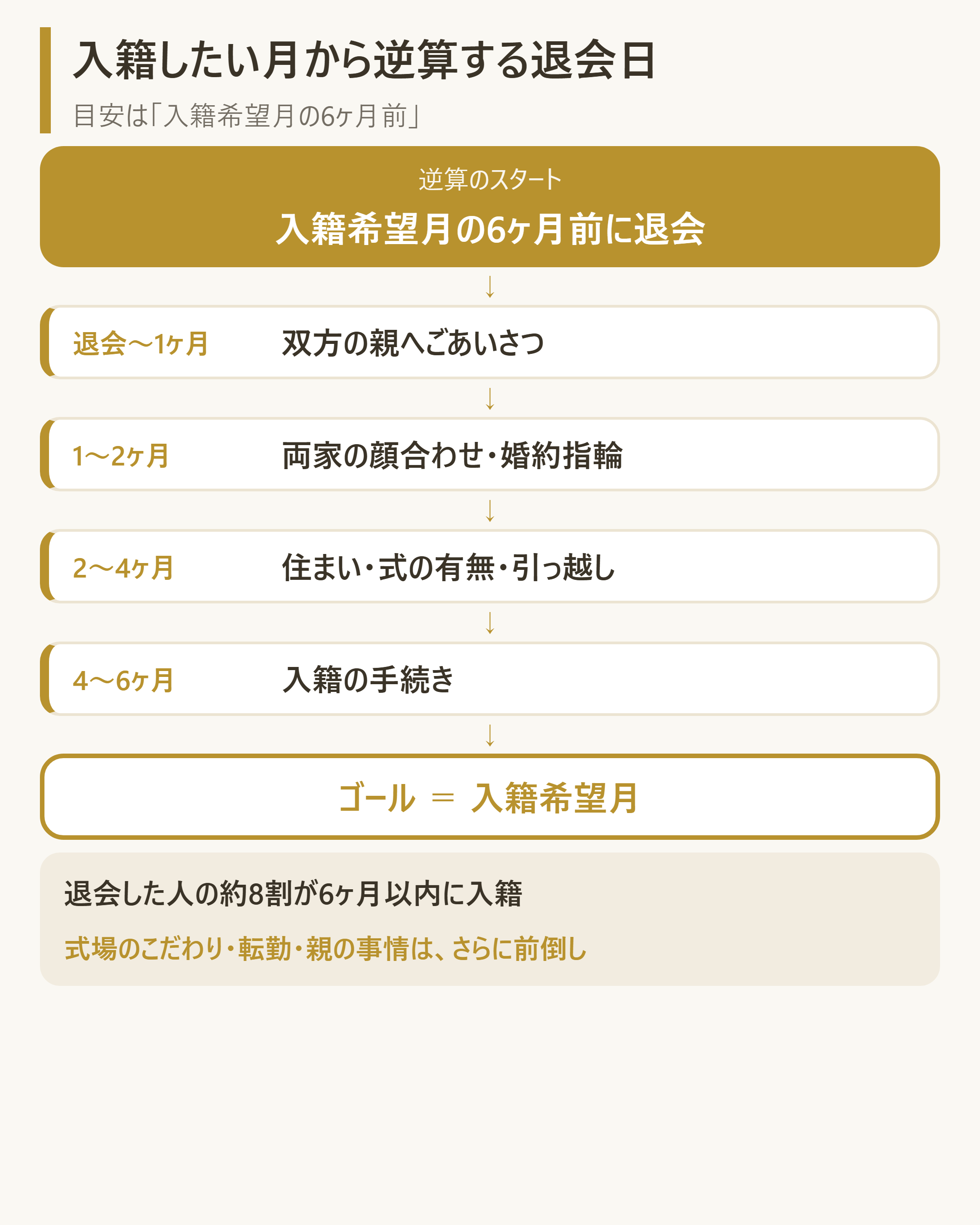 入籍希望月から成婚退会日を逆算するカレンダー