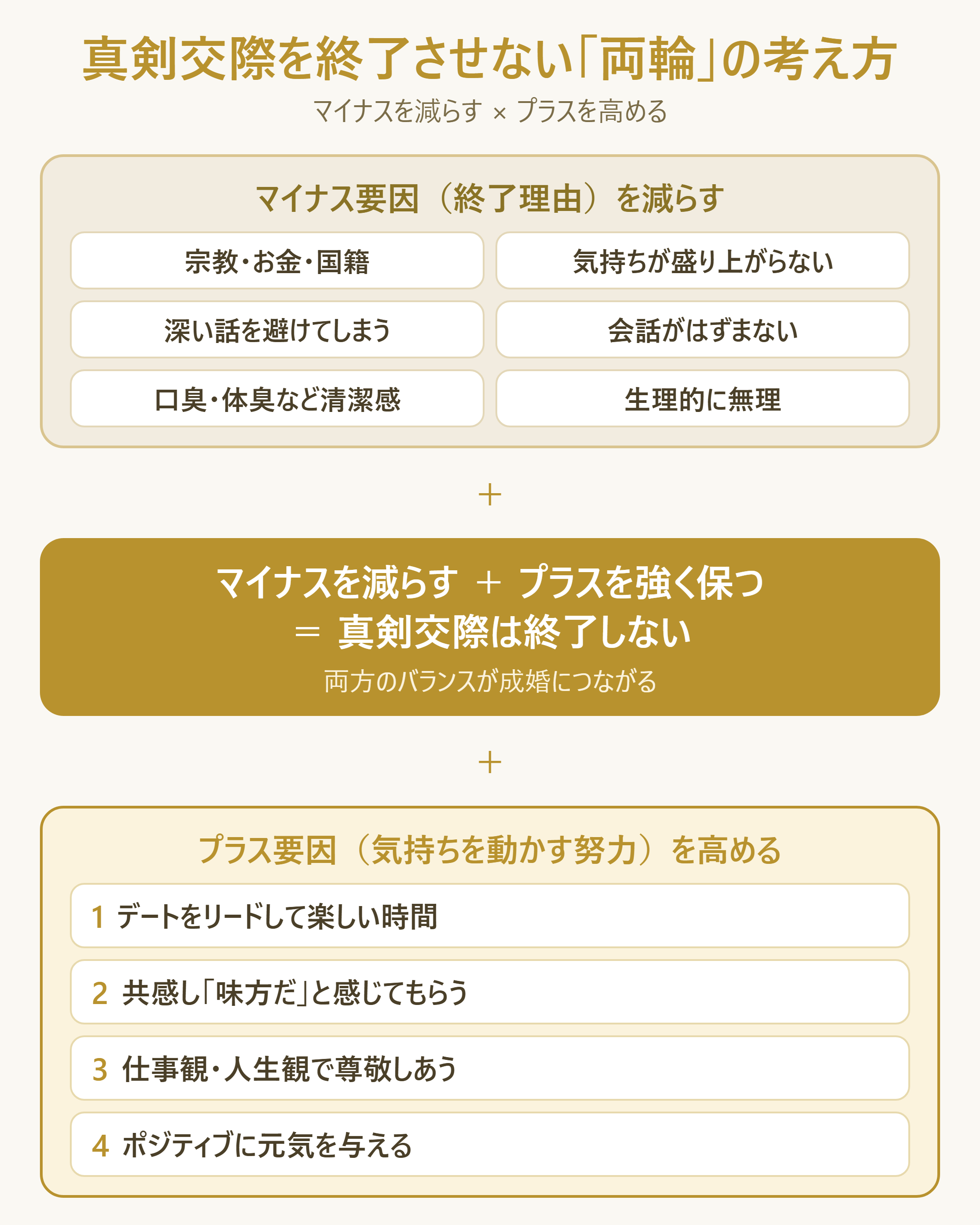 真剣交際を終了させないための考え方を「マイナス要因を減らす」と「プラス要因を高める」の両輪で整理し、対処の優先順位を直感的に理解させる