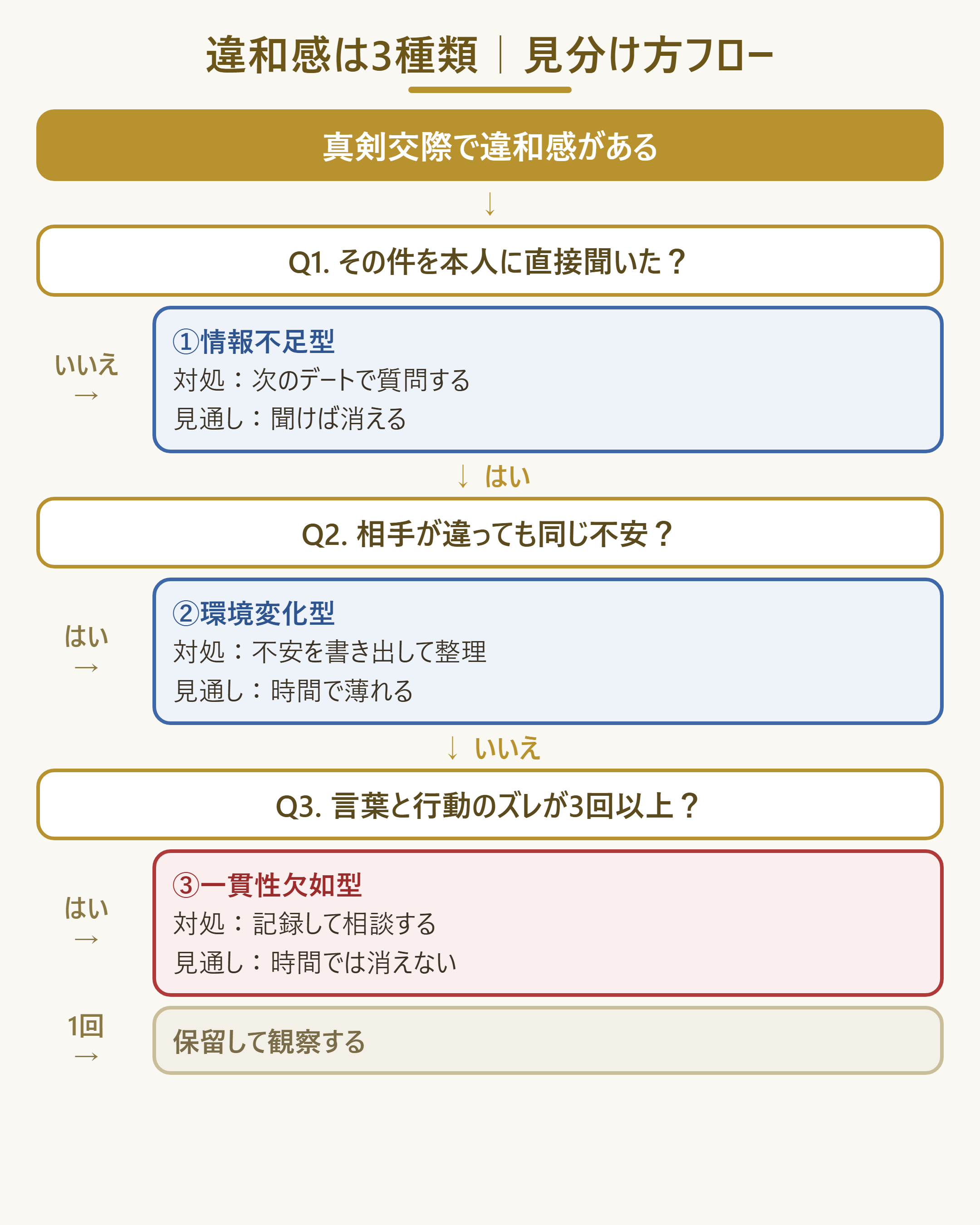 真剣交際の違和感を3つの型に切り分ける判定フロー