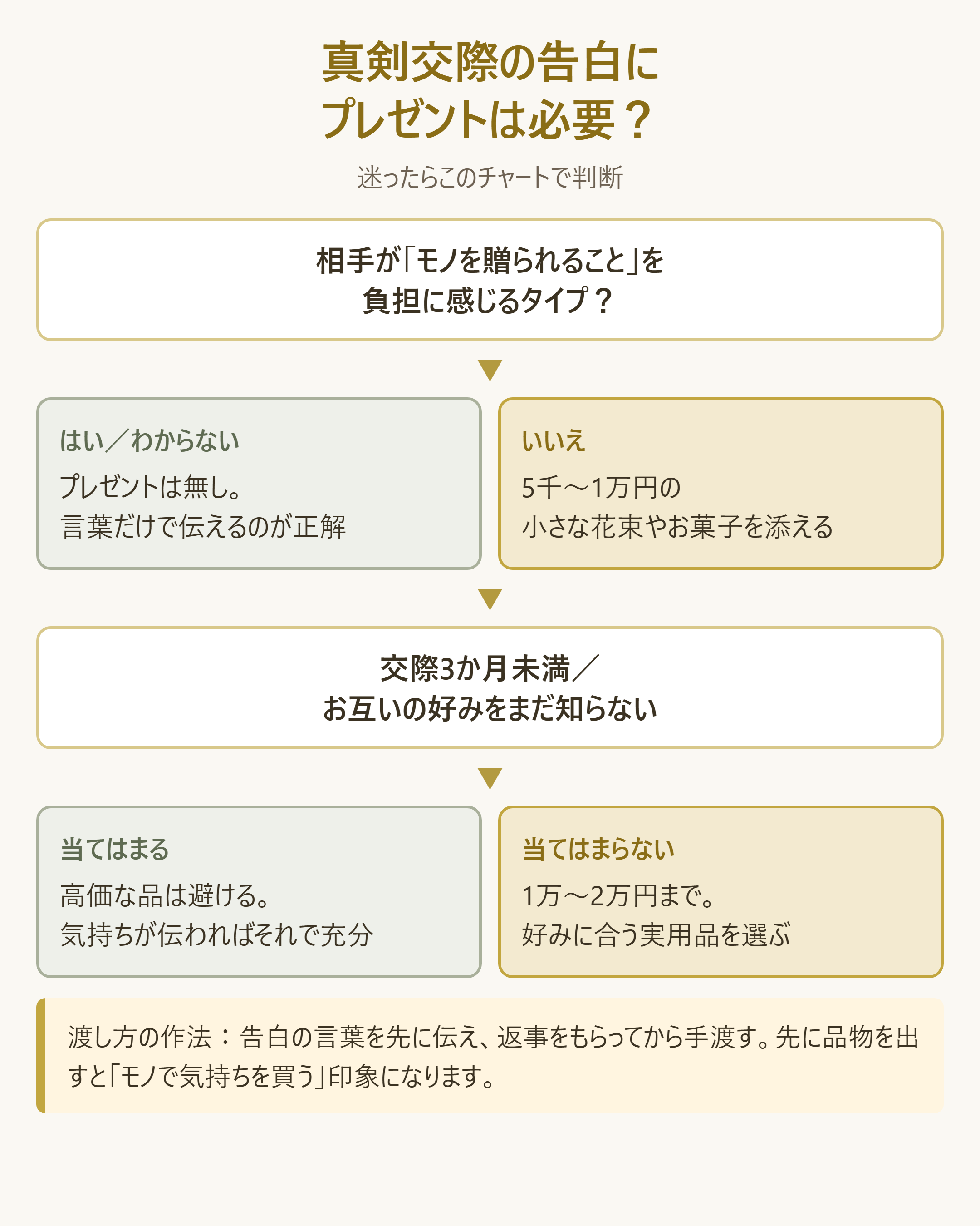 真剣交際の告白にプレゼントを添えるべきかの判断チャート
