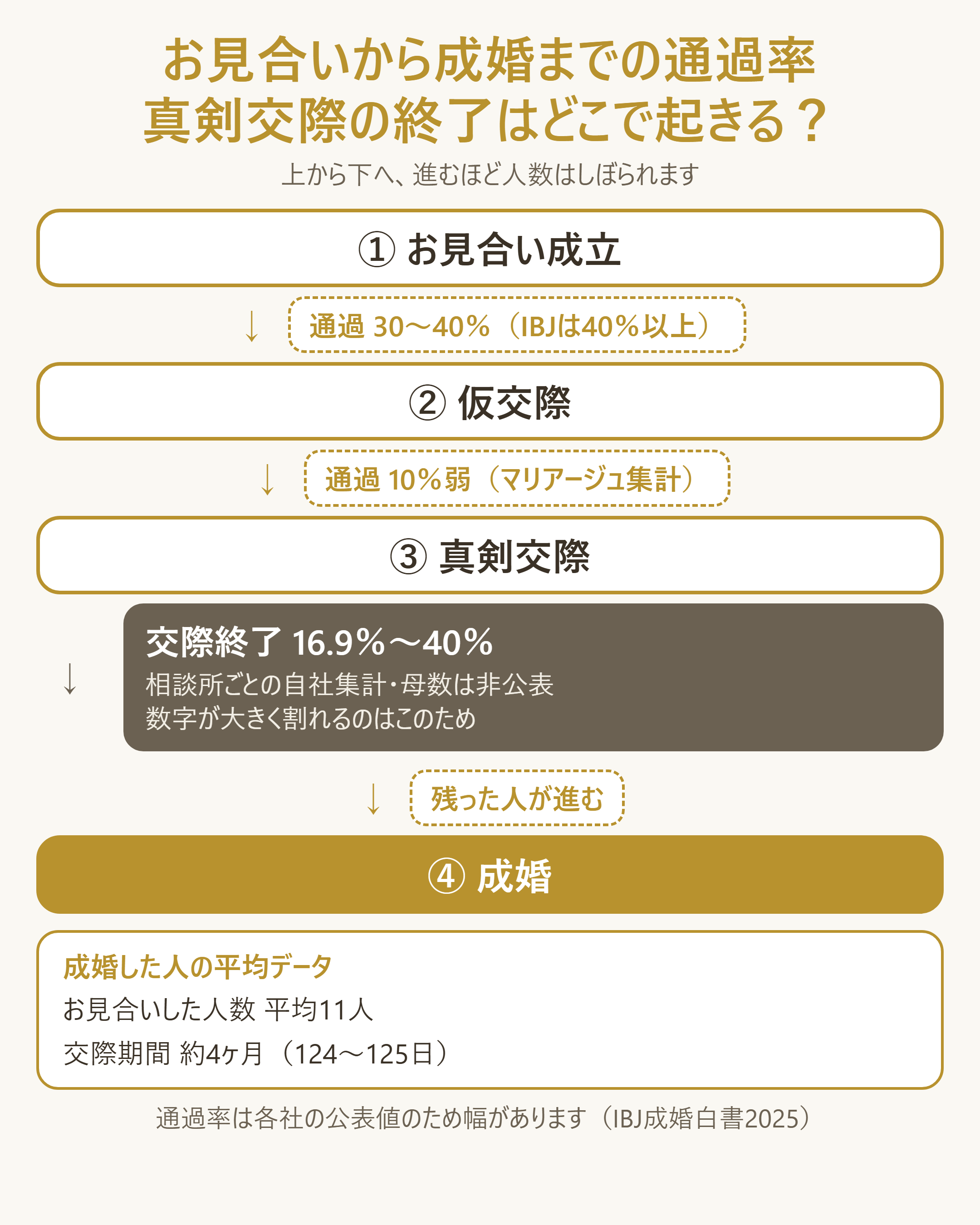 お見合いから成婚までの各段階の通過率と、真剣交際終了が起きる位置